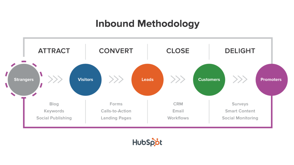 What Are Inbound Sales Sales Encyclopedia Up Ai