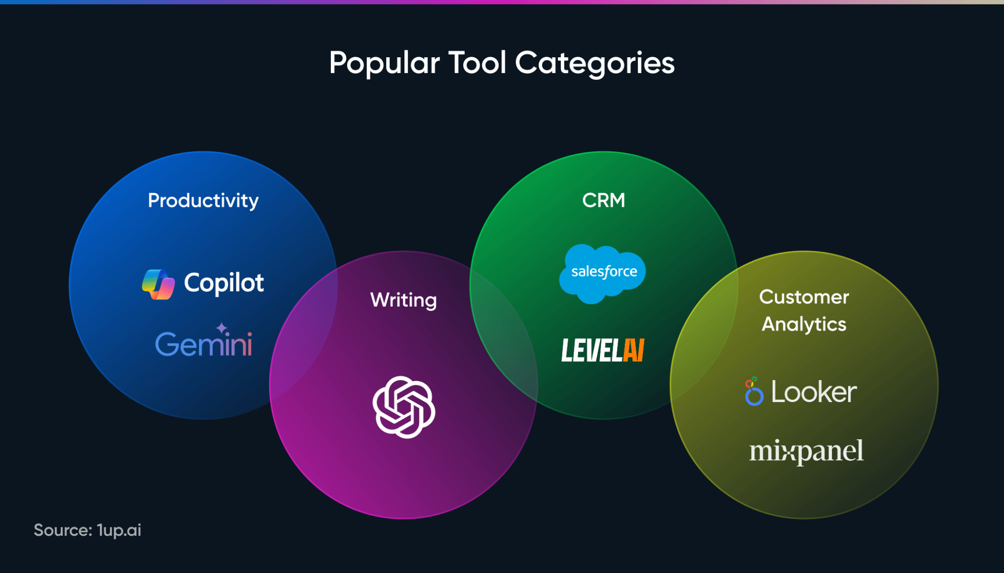 popular AI tools among sales engineers