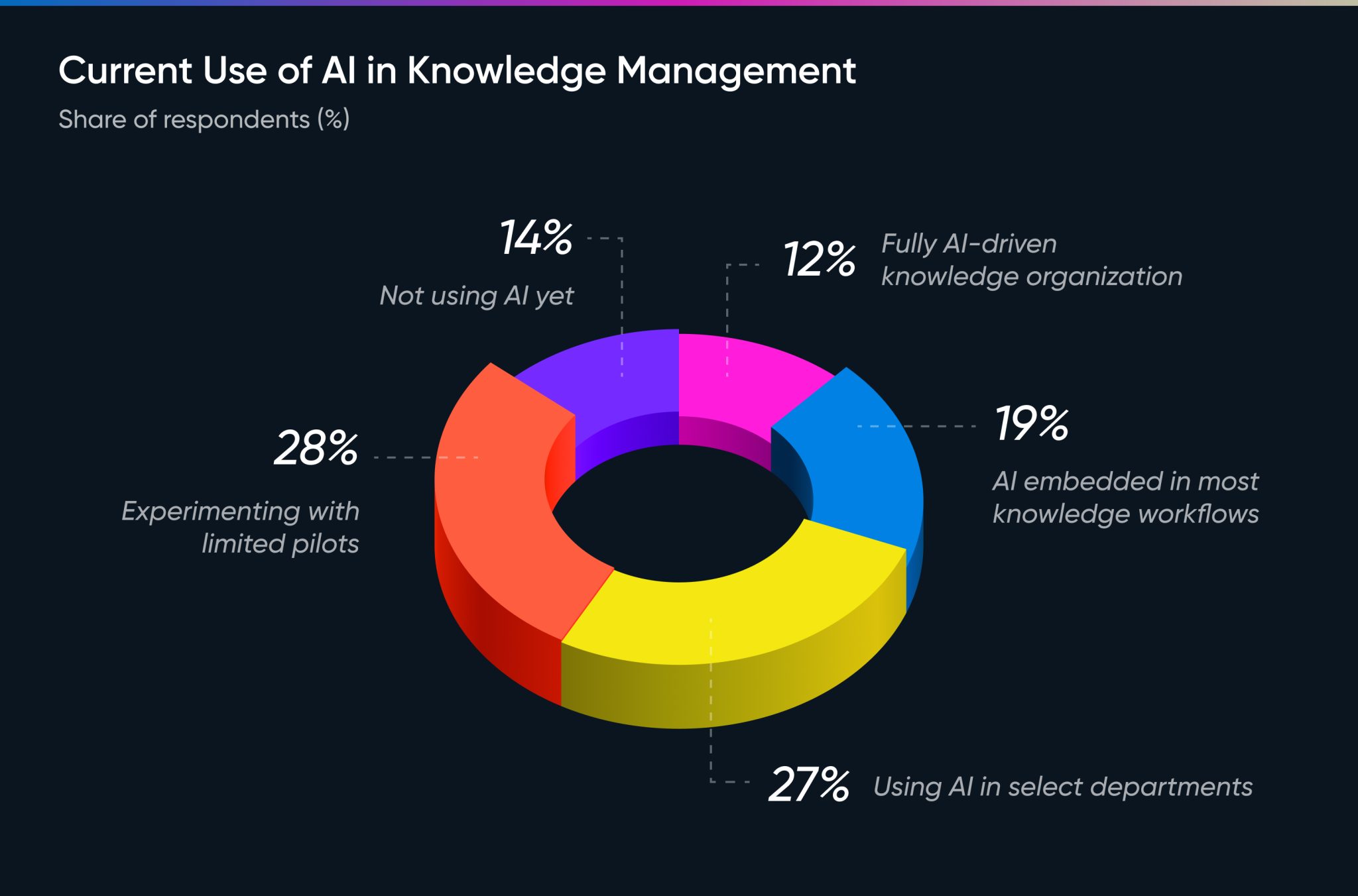 Current Use of AI in Knowledge Management