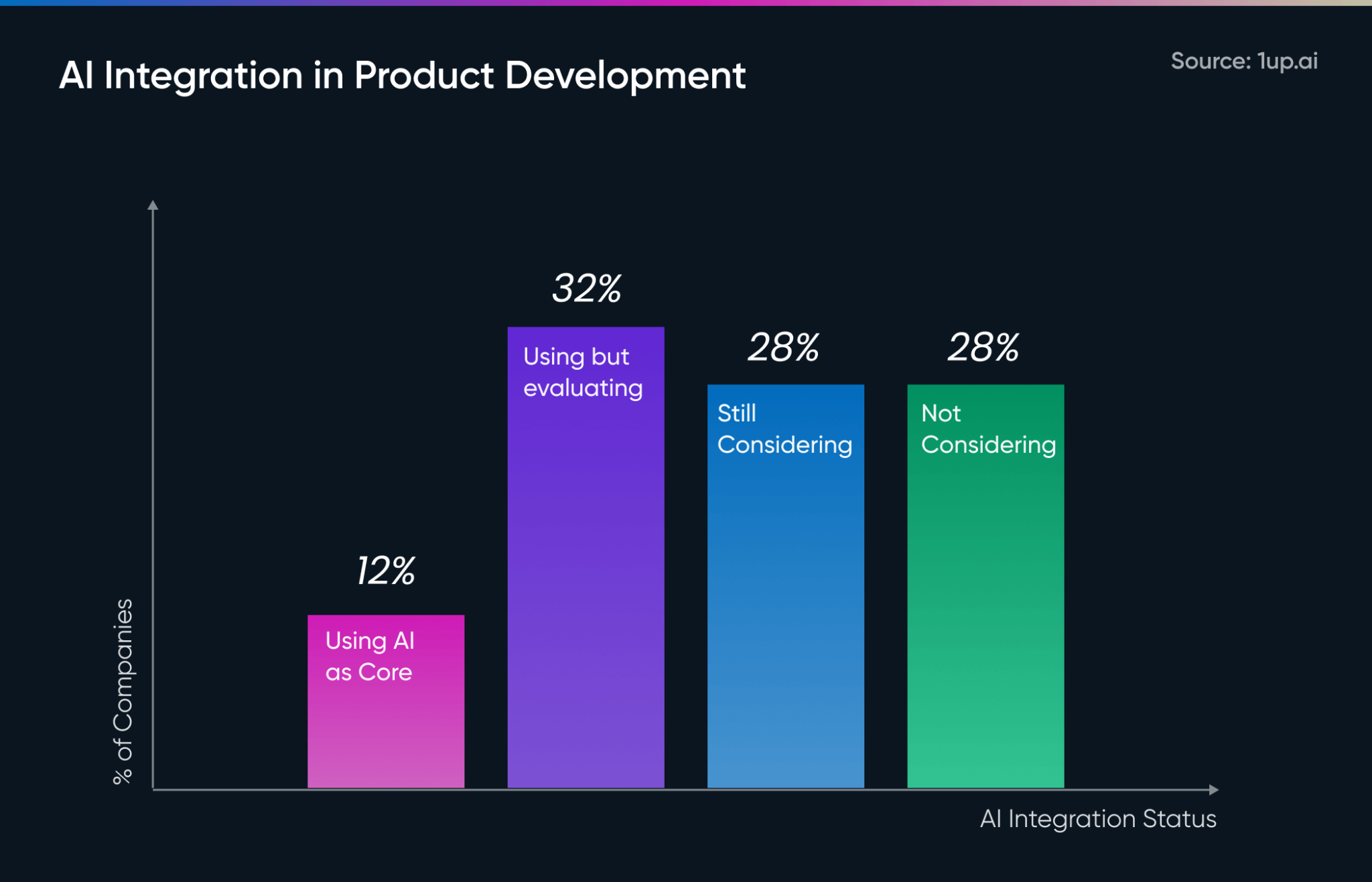 ai integration in product development