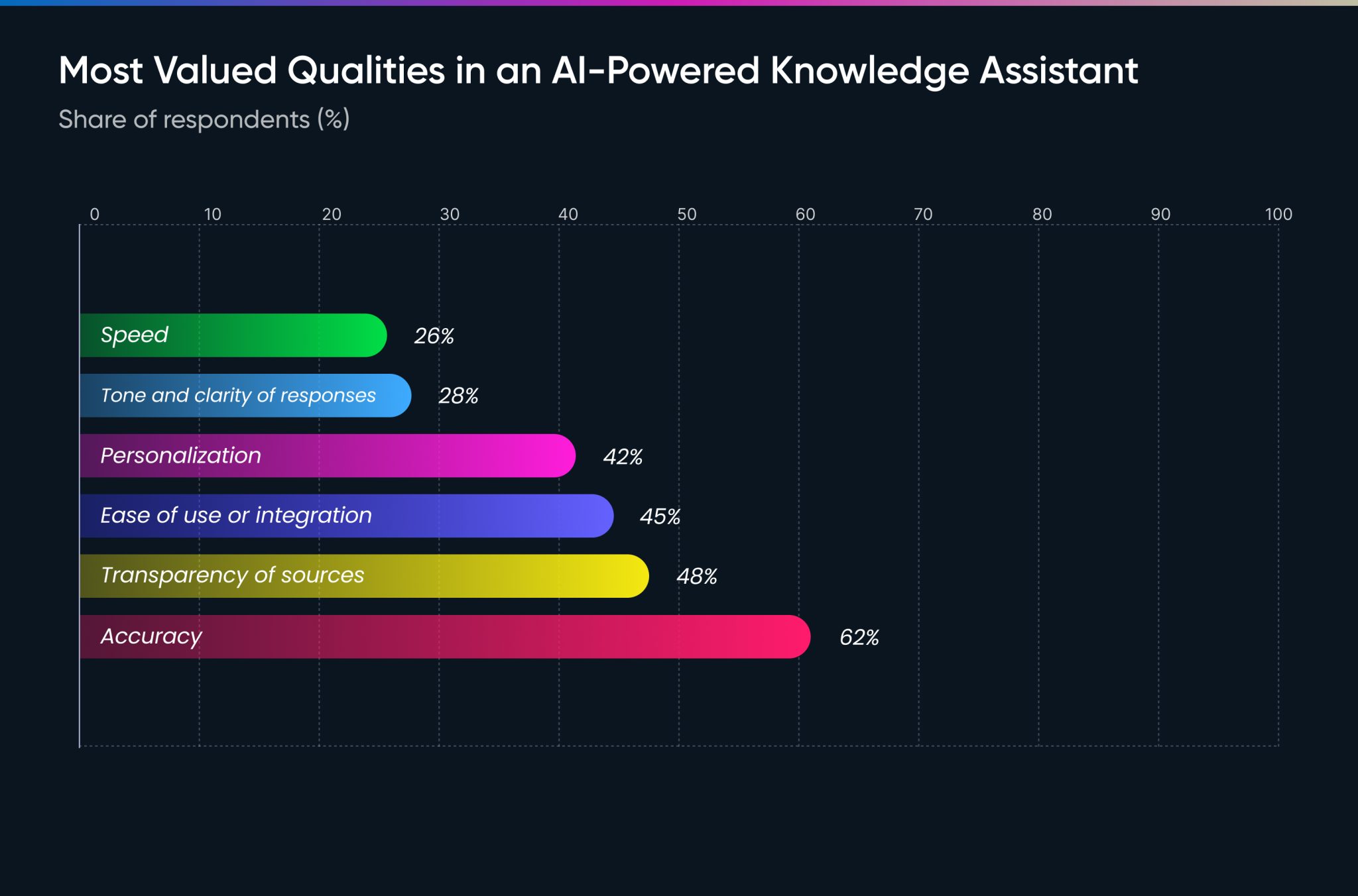 10. Most Valued Qualities in an AI-Powered Knowledge Assistant (2)