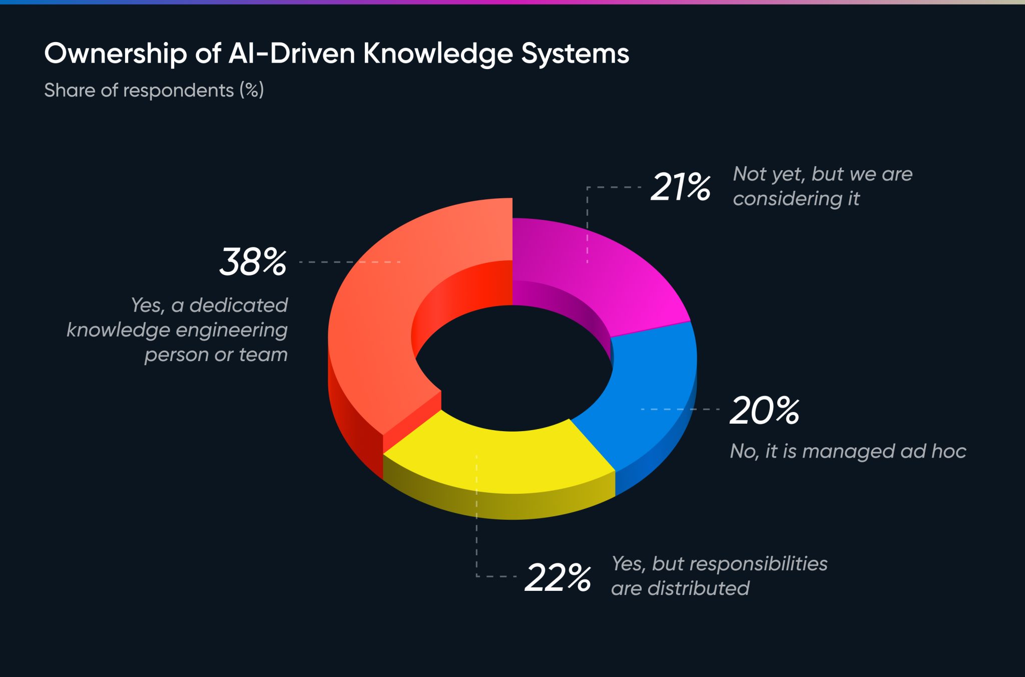 Ownership of AI-Driven Knowledge Systems