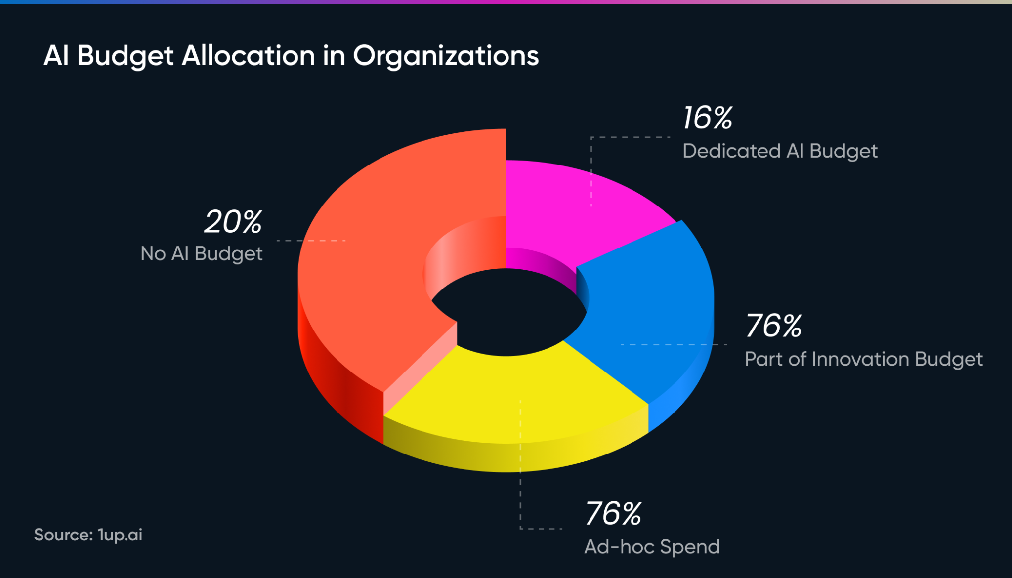 Dedicated AI Budgets in organizations