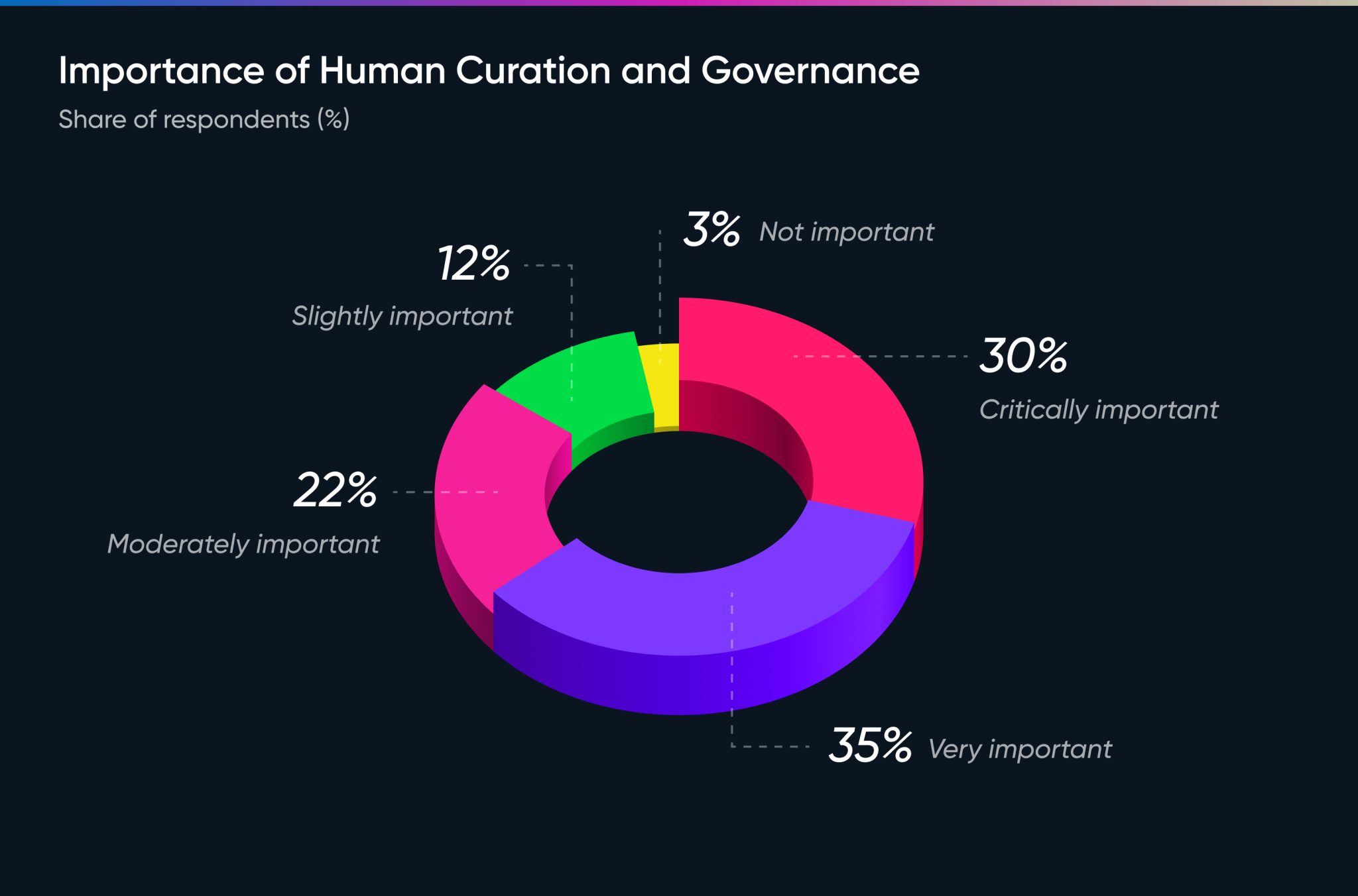Importance of Human Curation and Governance