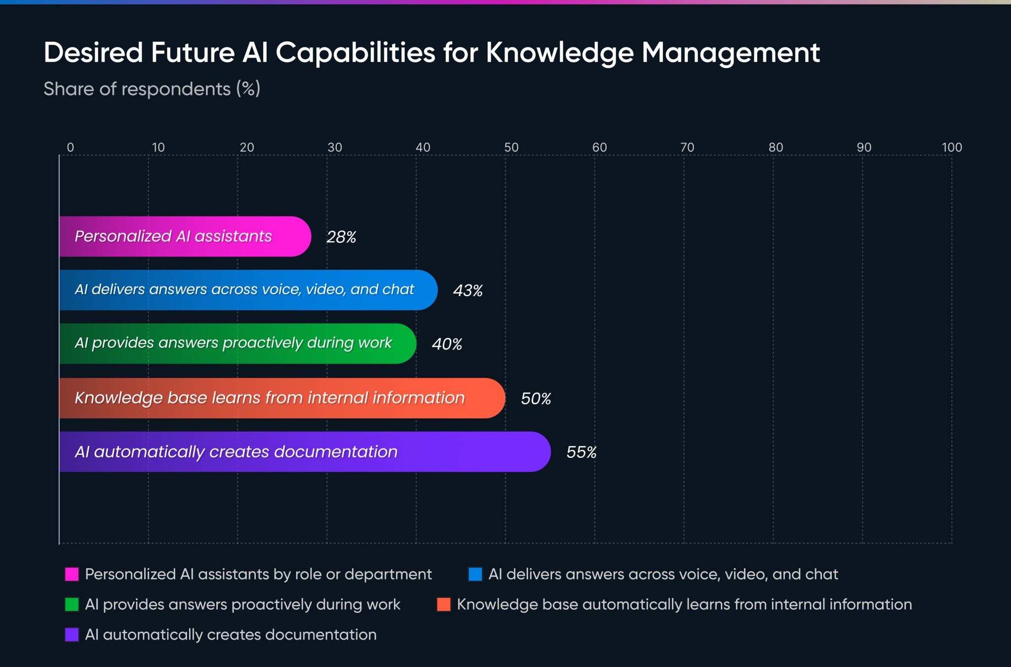 Desired Future AI Capabilities for Knowledge Management