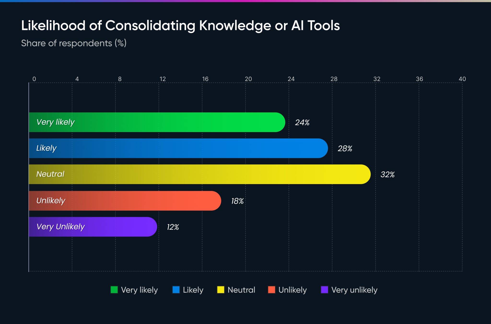 Likelihood of Consolidating Knowledge or AI Tools