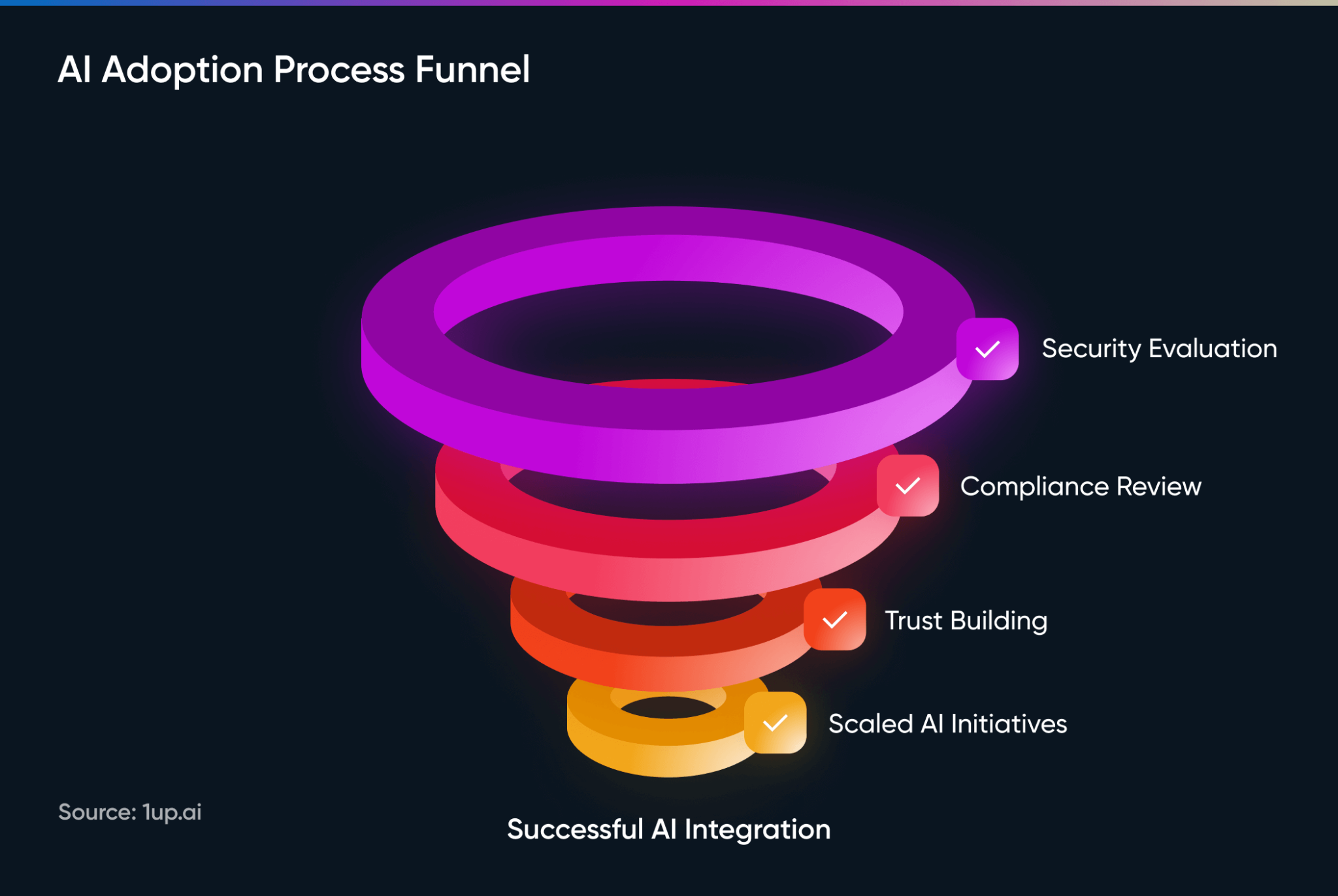 ai adoption process funnel sales engineering report