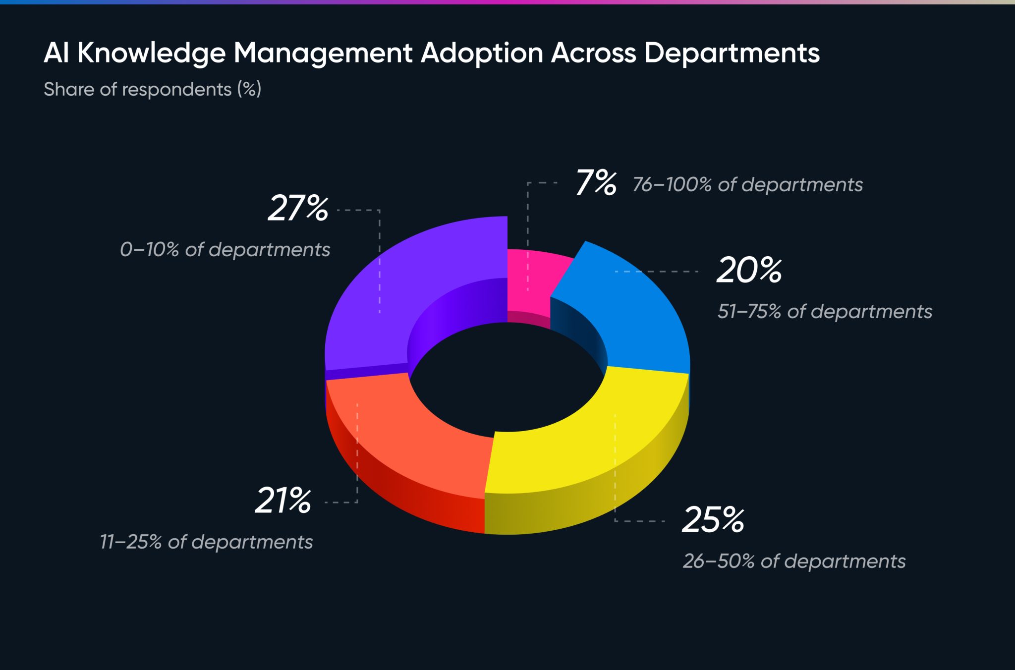 AI Knowledge Management Adoption Across Departments