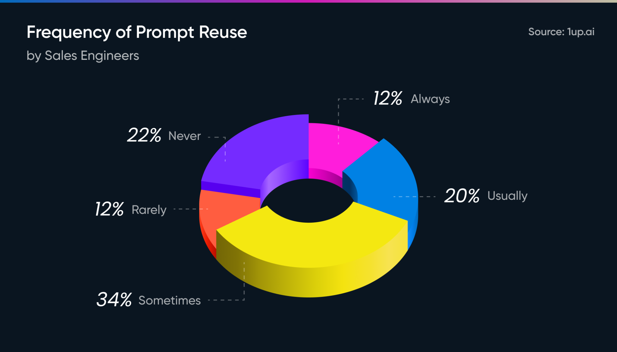 frequency of prompt reuse
