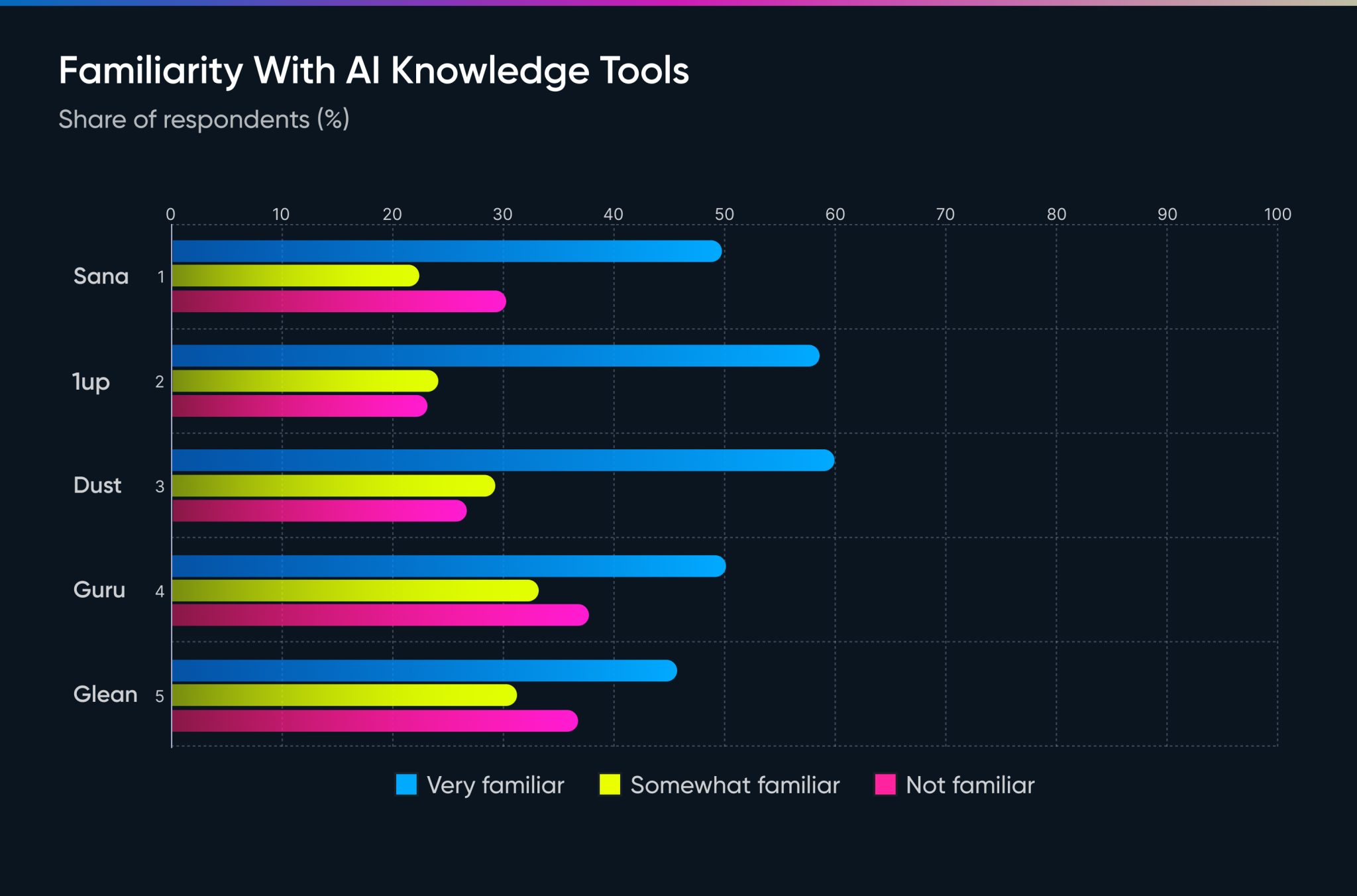 Familiarity With AI Knowledge Tools