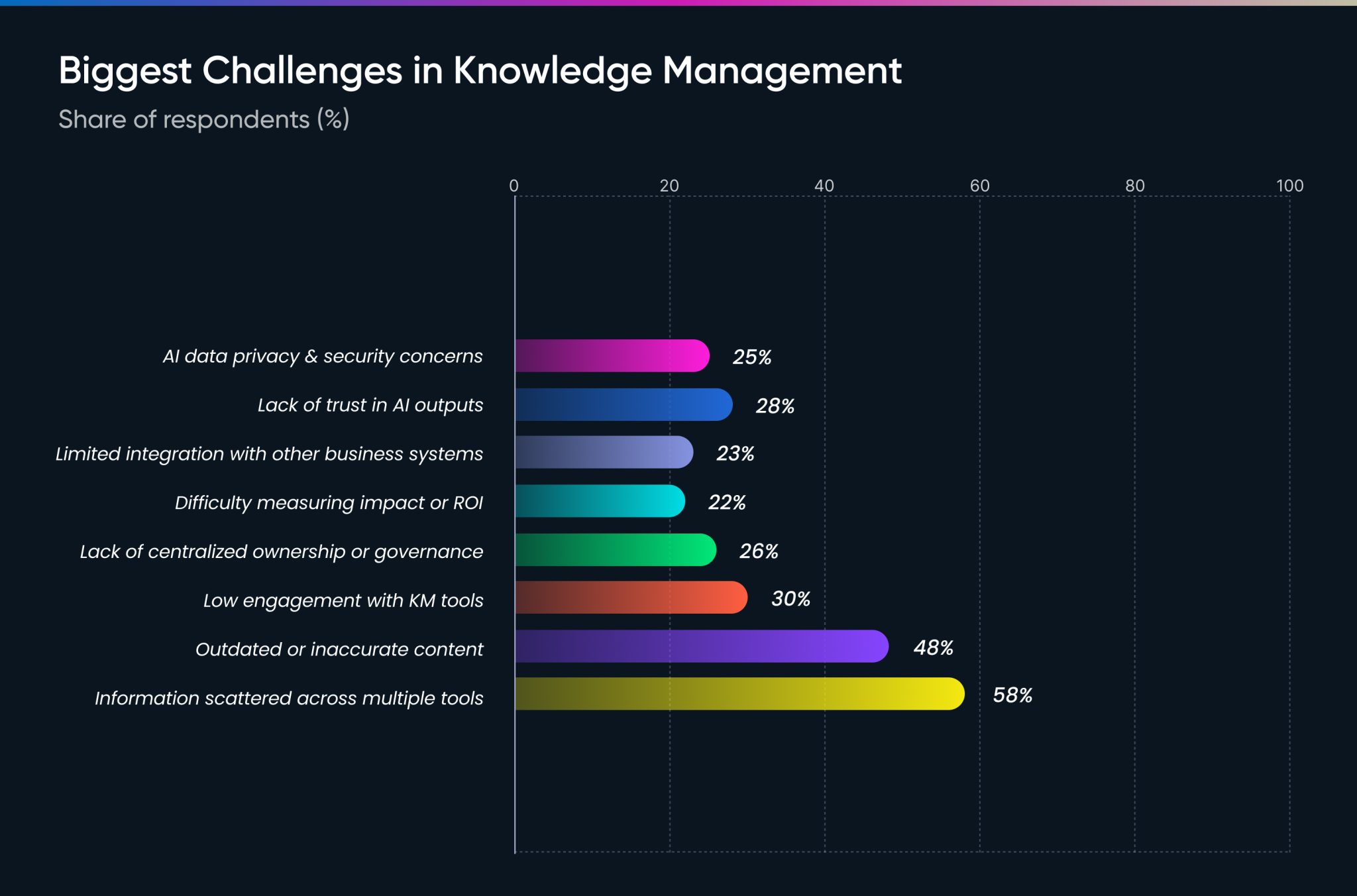 Biggest Challenges in Knowledge Management