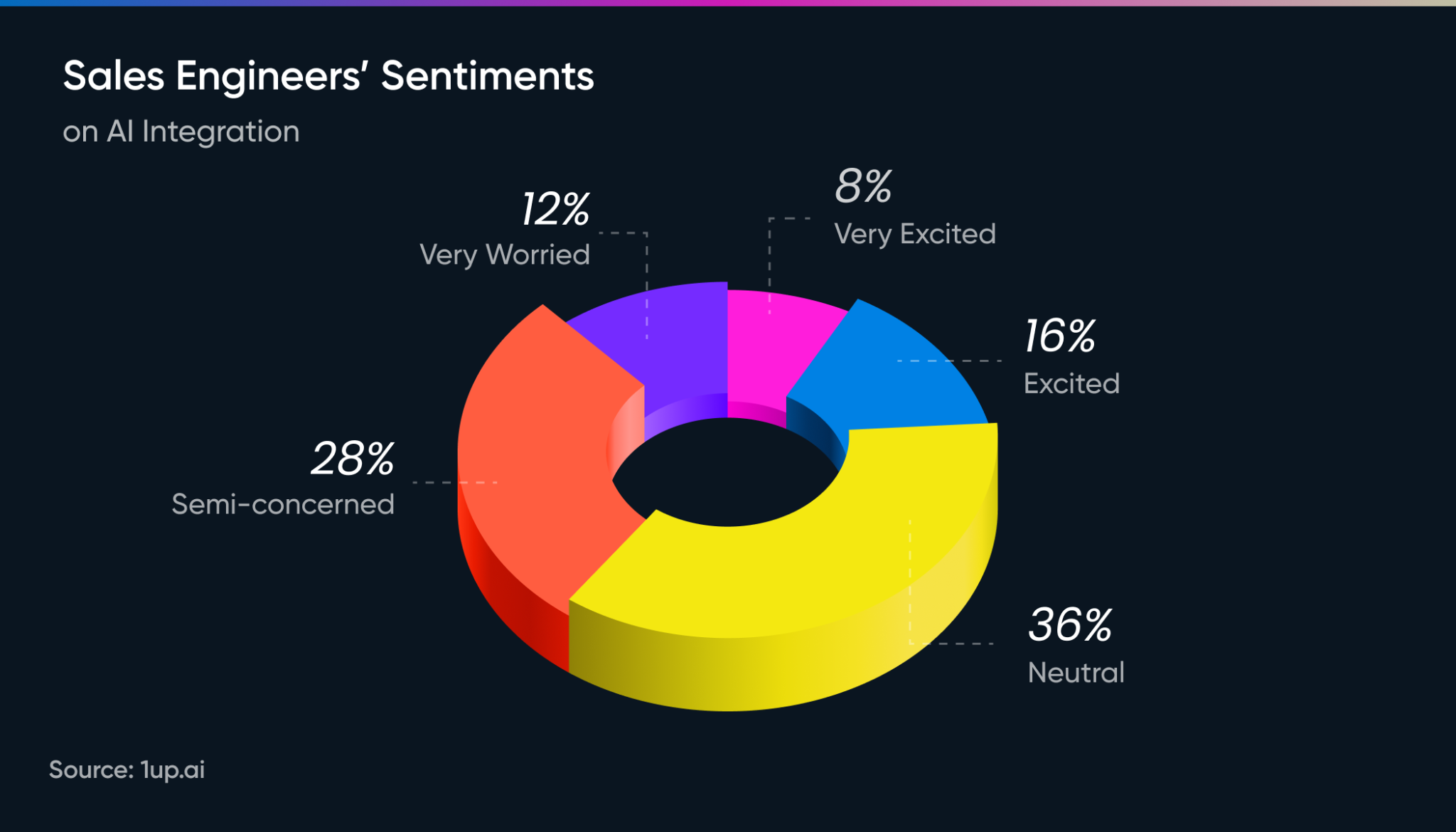emotional sentiment toward ai