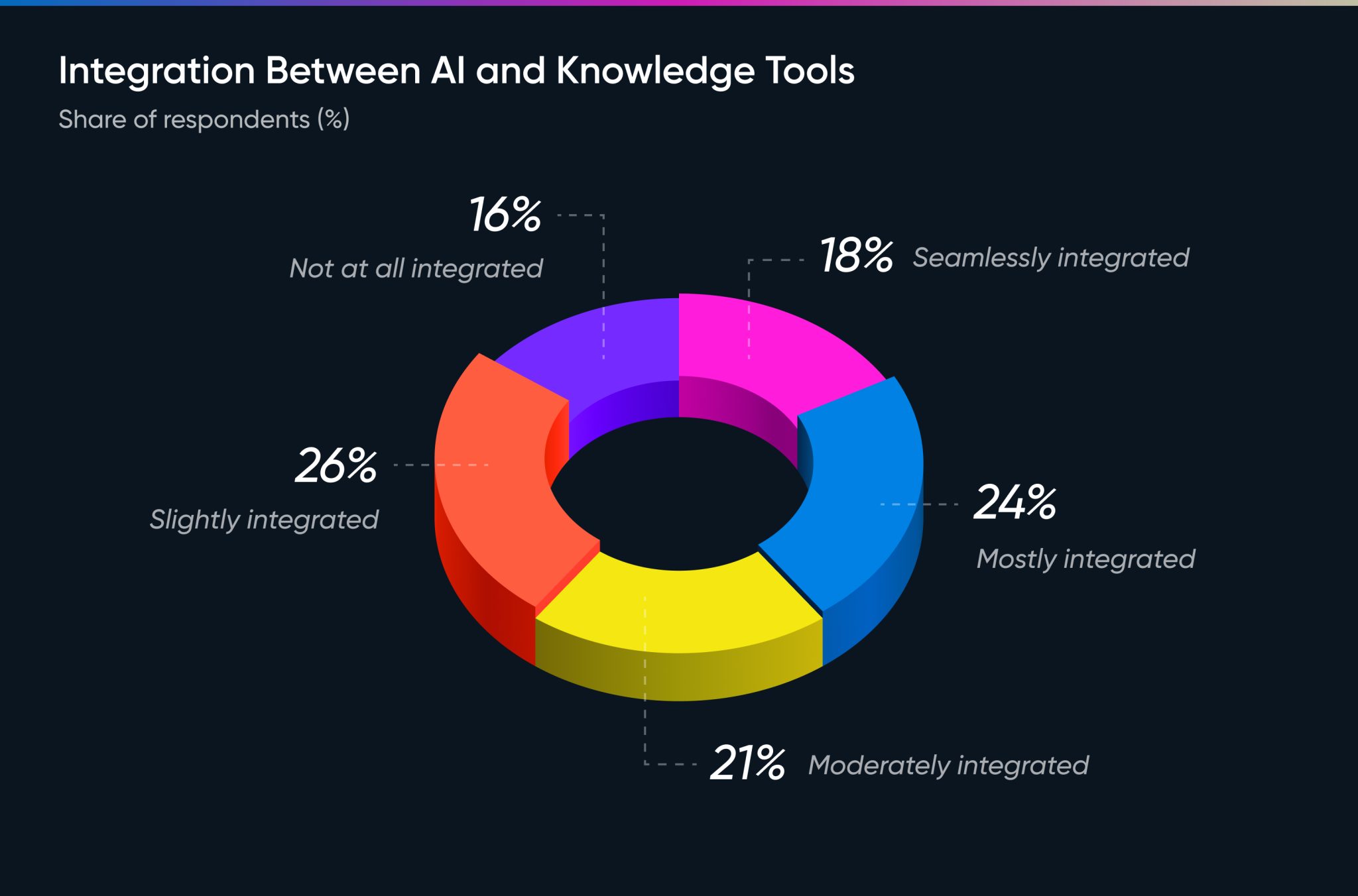 Integration Between AI and Knowledge Tools