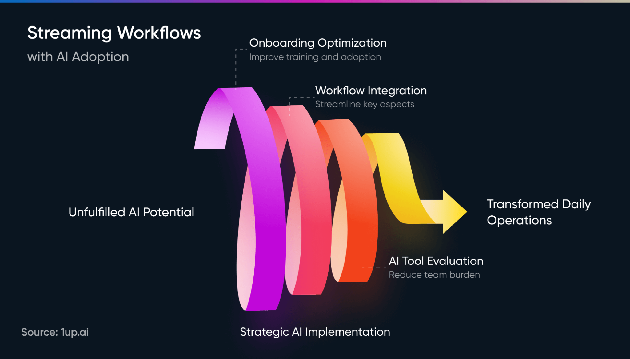 streamlining workflows with ai adoption in sales