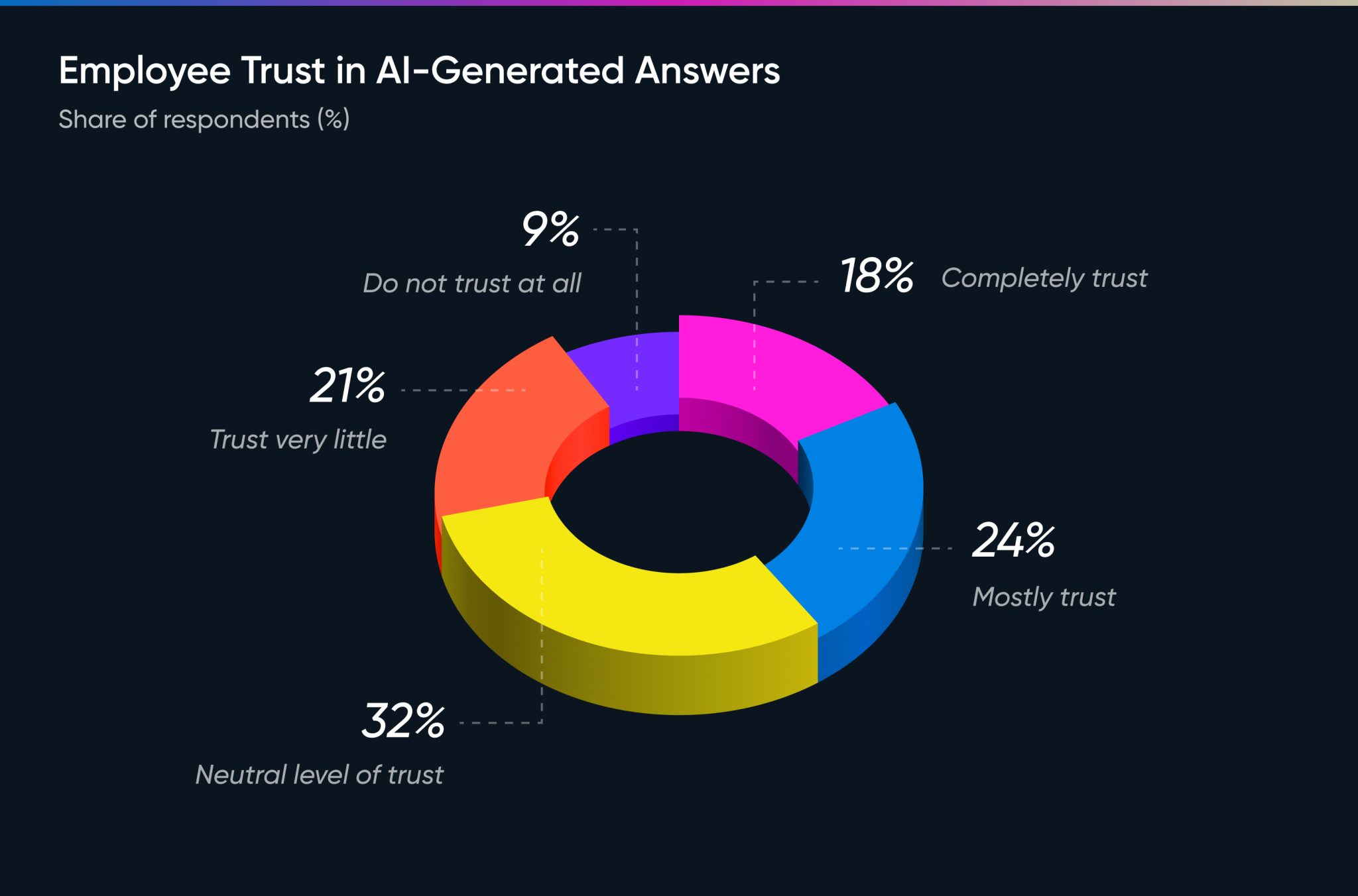 Employee Trust in AI-Generated Answers
