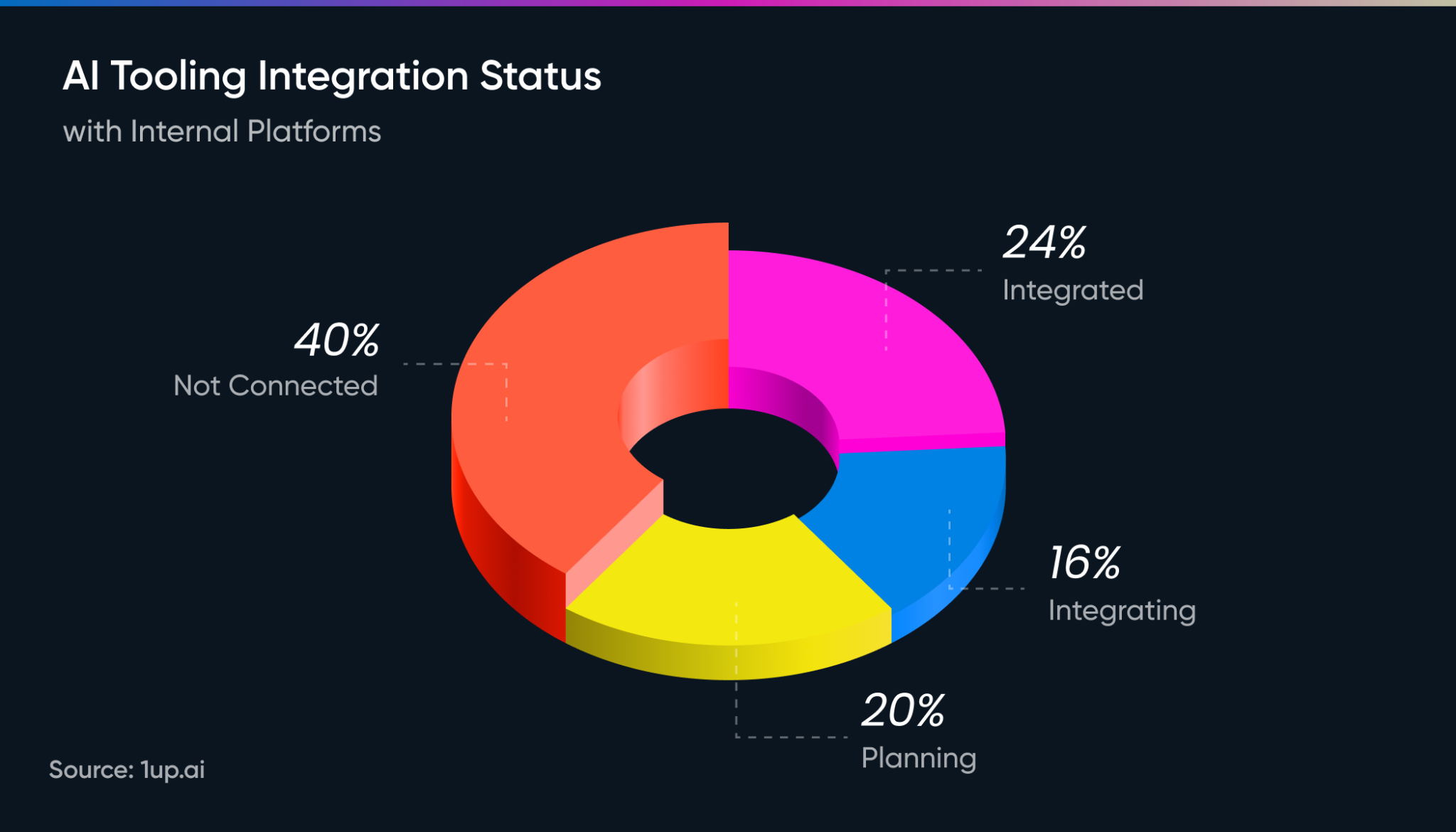 ai tooling integration status