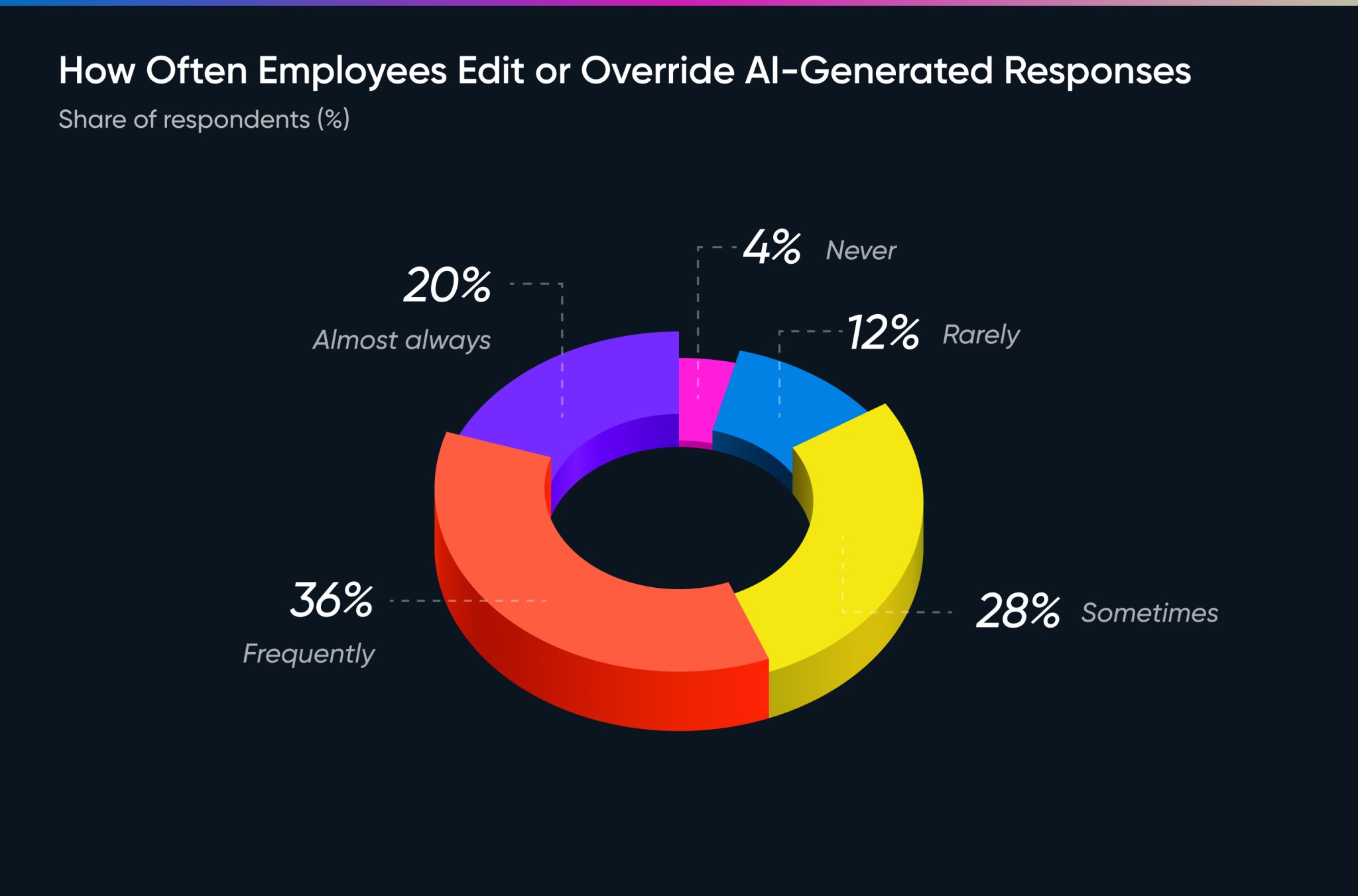 How Often Employees Edit or Override AI-Generated Responses