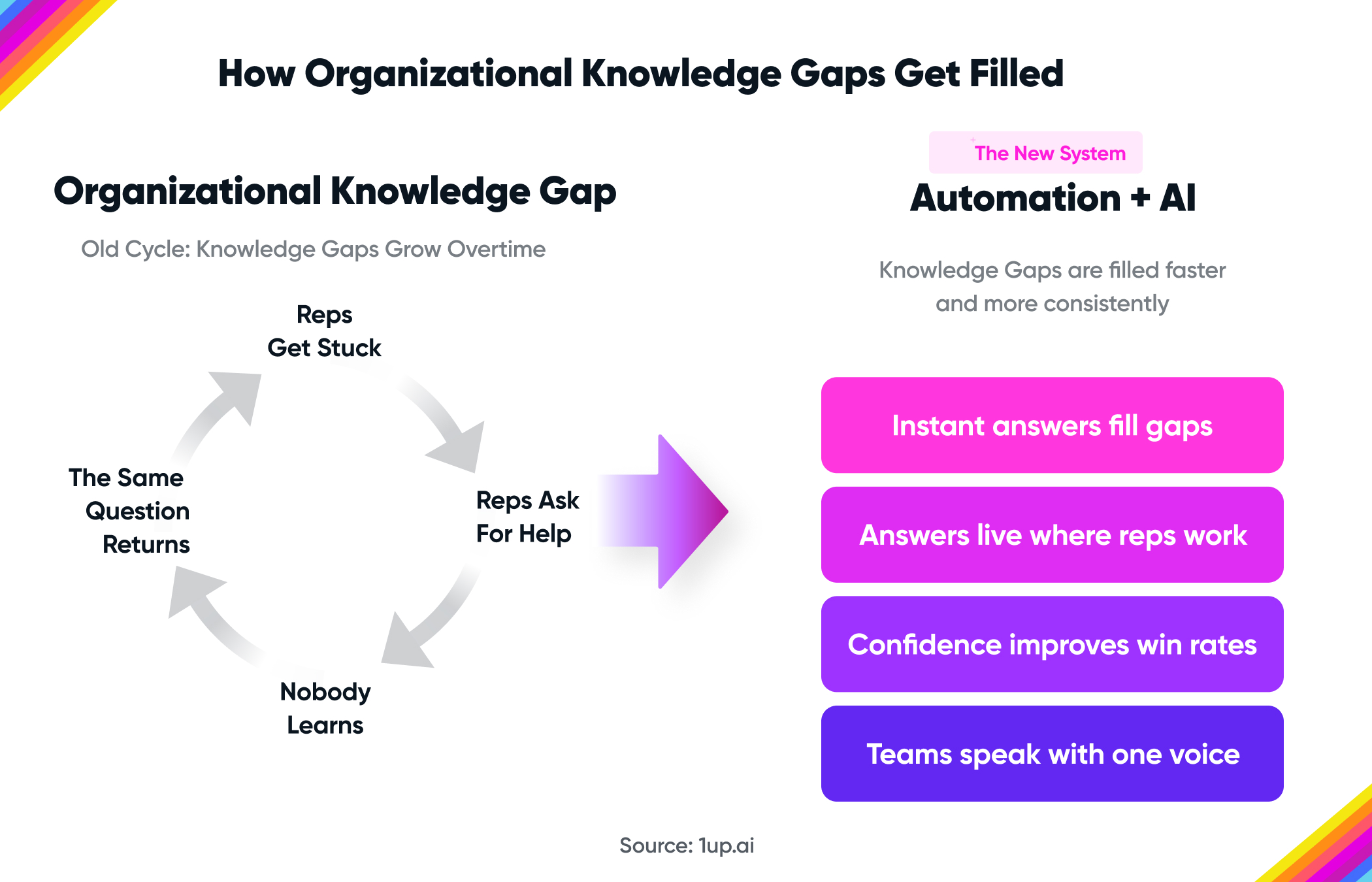 How the organizational knowledge gap gets filled