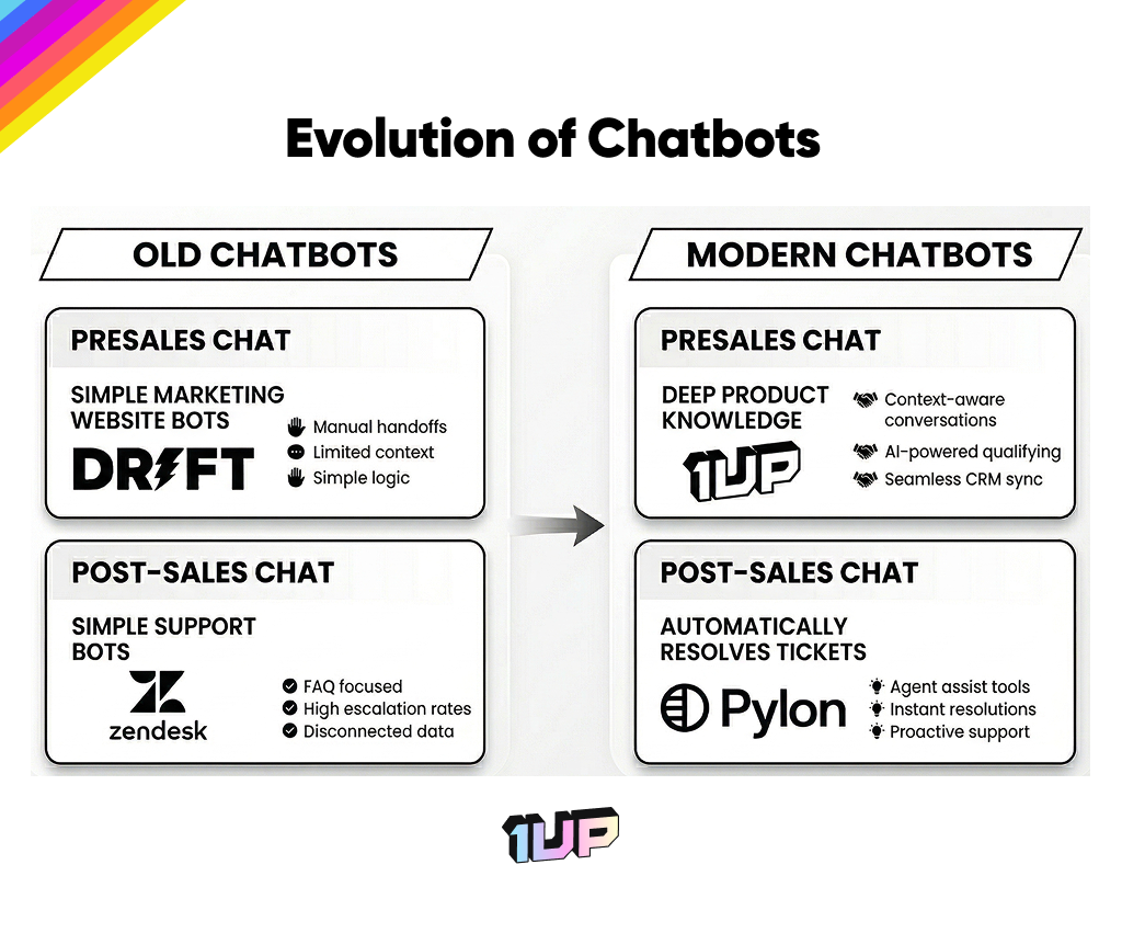 Evolution of Chatbots (3)