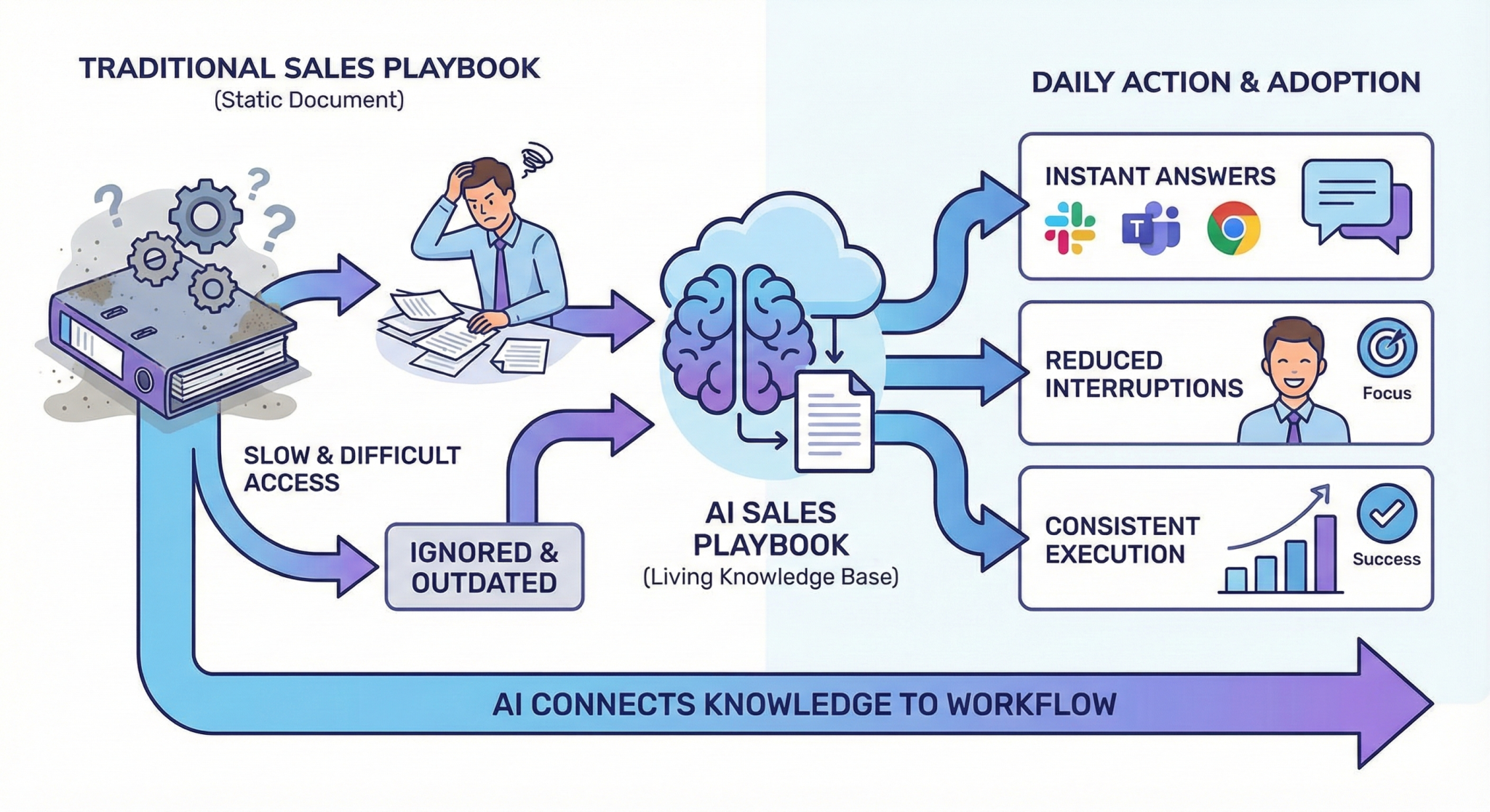How AI Connects Knowledge to Workflows