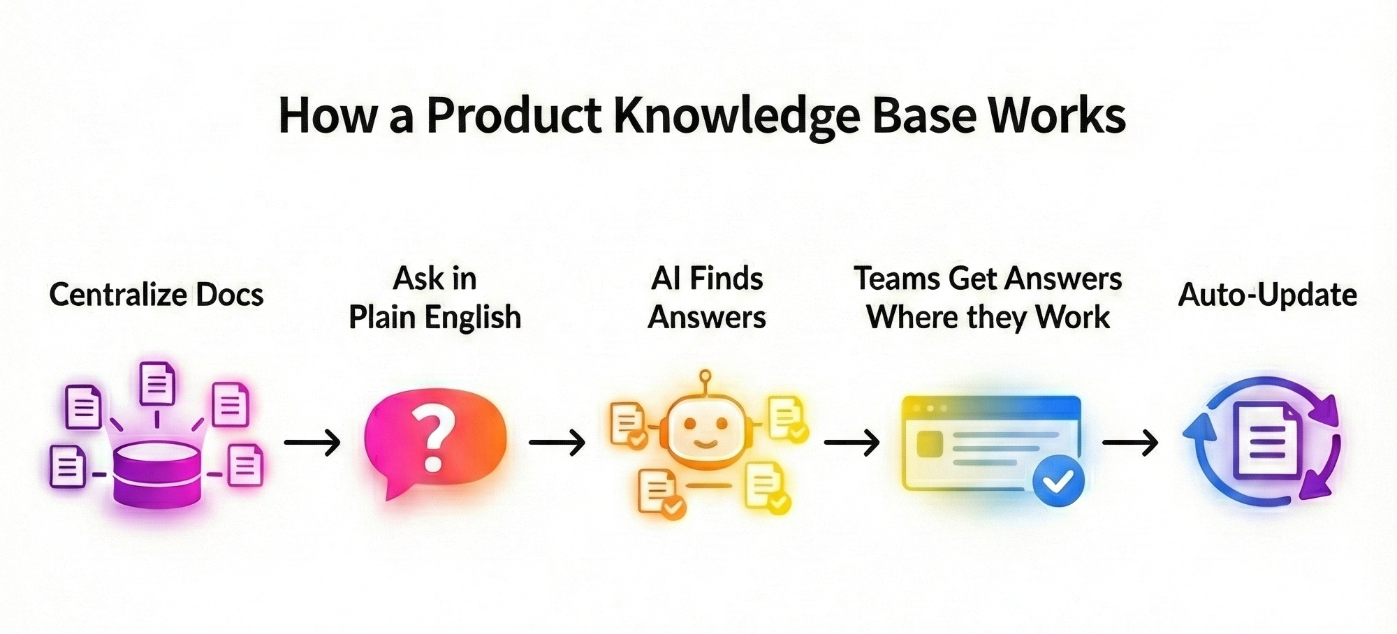 How a Product Knowledge Base Works 