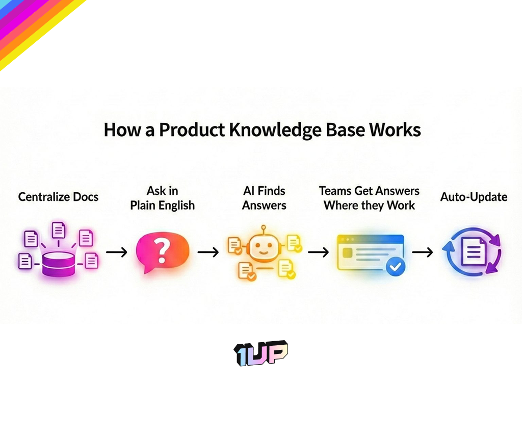 How a Product Knowledge Base Works (3)