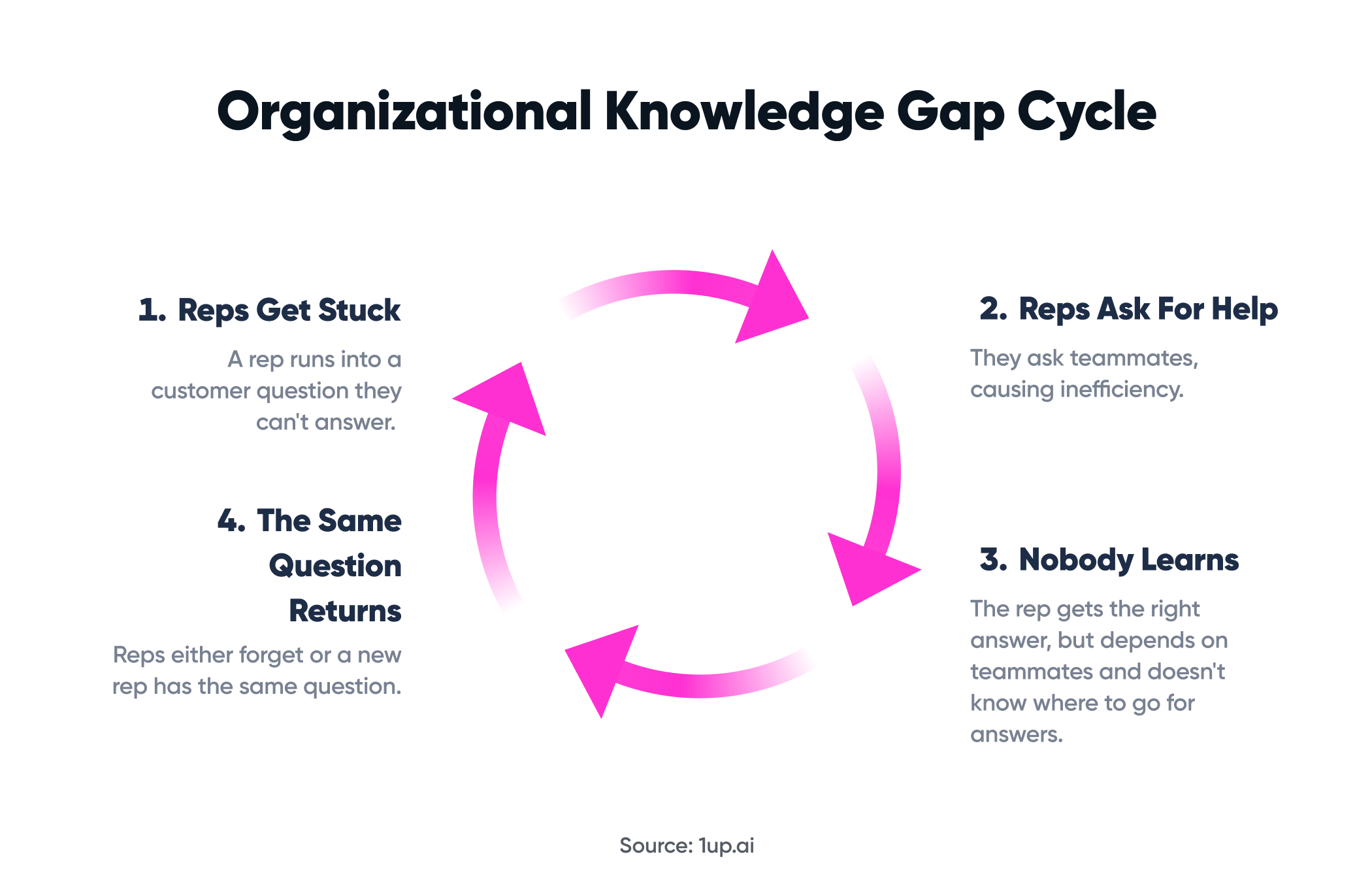 Organizational Knowledge Gap Cycle
