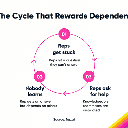 Organizational Knowledge Gap Cycle