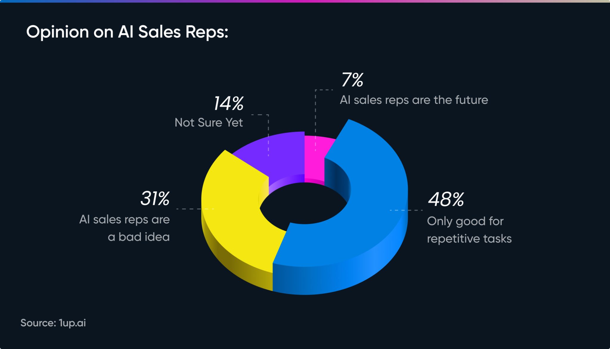opinion on ai sales reps