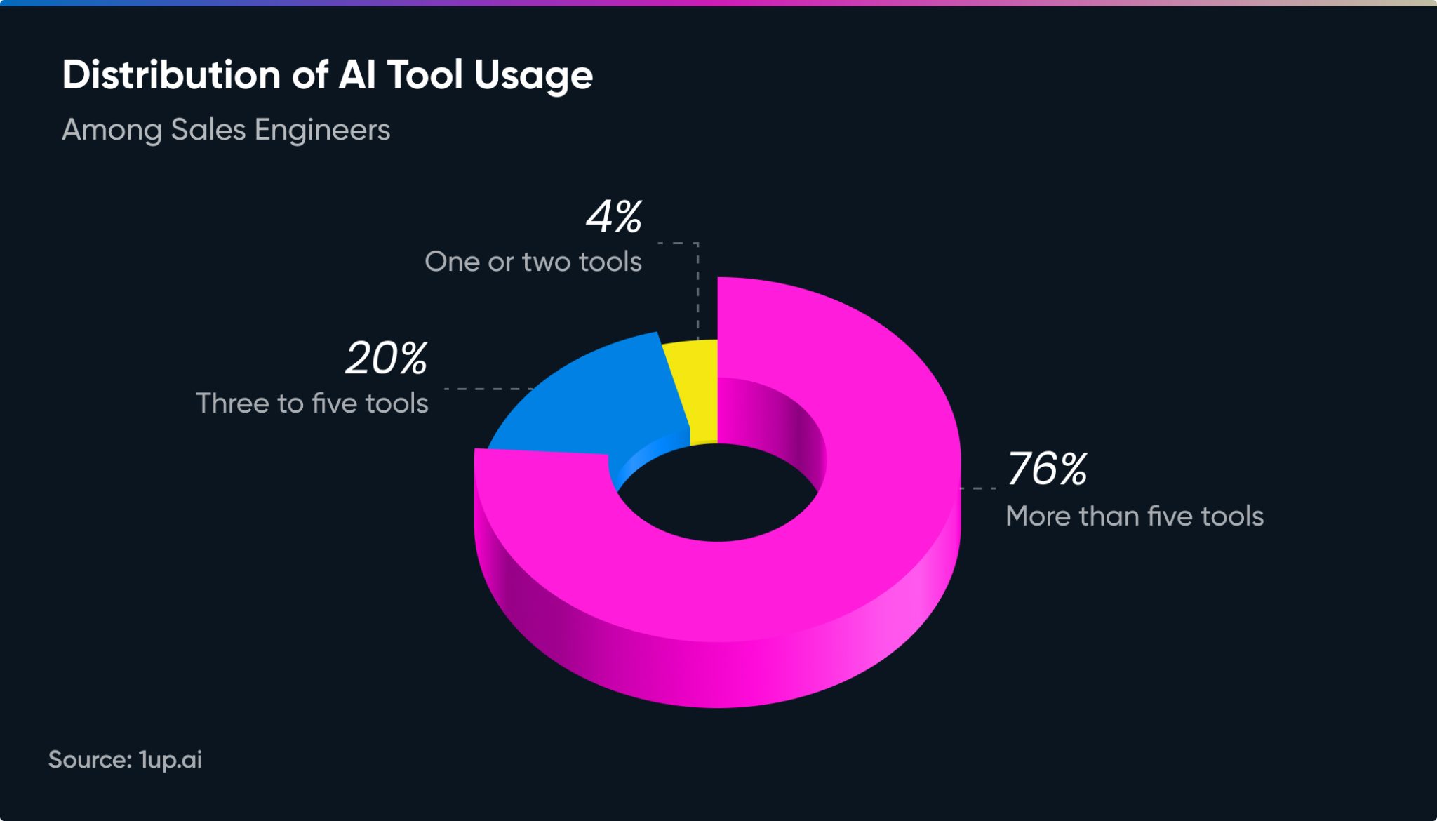 distribution of ai tool usage state of sales ai report