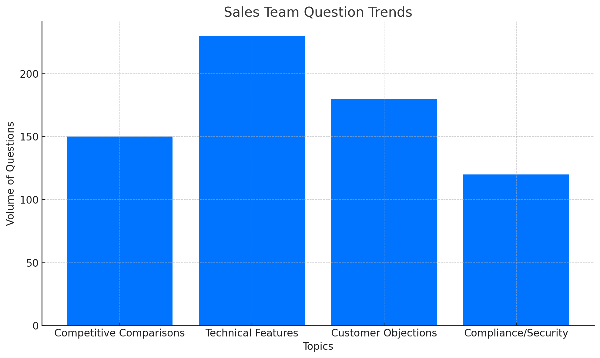 Sales Enablement Question Trends