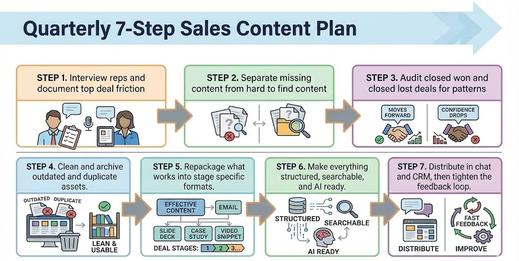 Quarterly 7-Step Sales Content Plan 