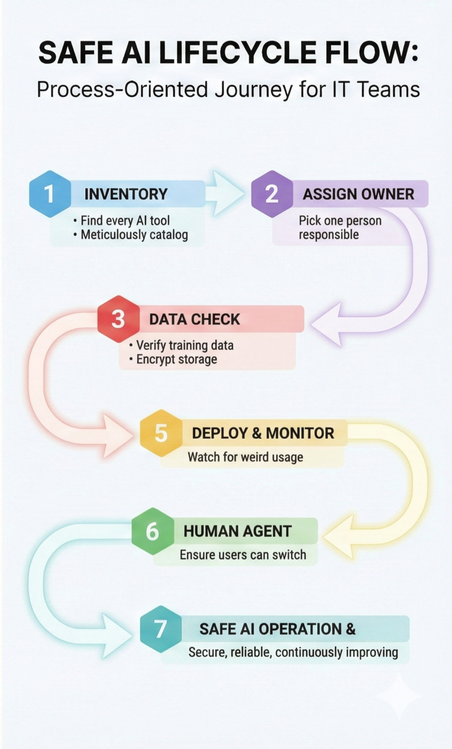 Safe AI Lifecycle Flow