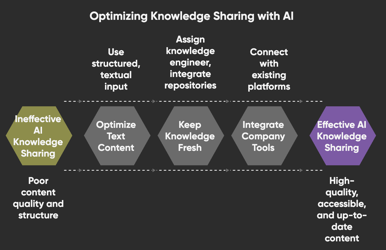 optimizing knowledge sharing