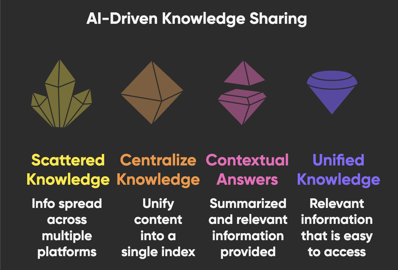 ai driven knowledge sharing