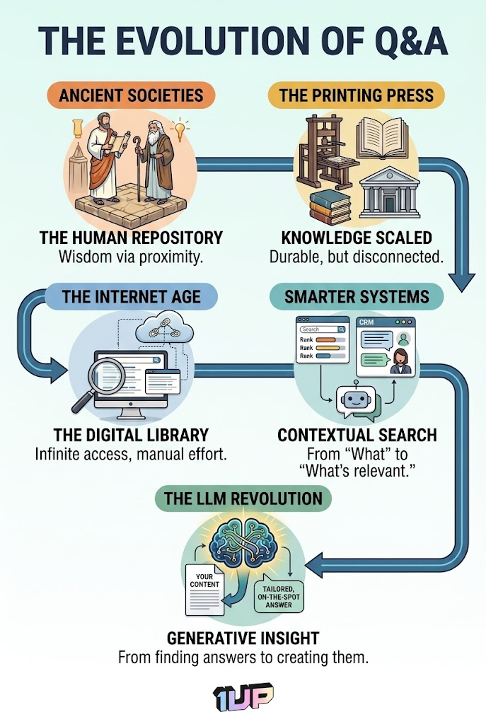 The Evolution of Q&A
