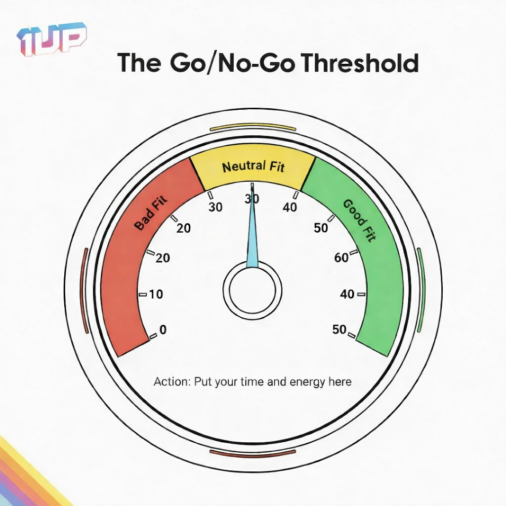 The Go:No-Go Threshold