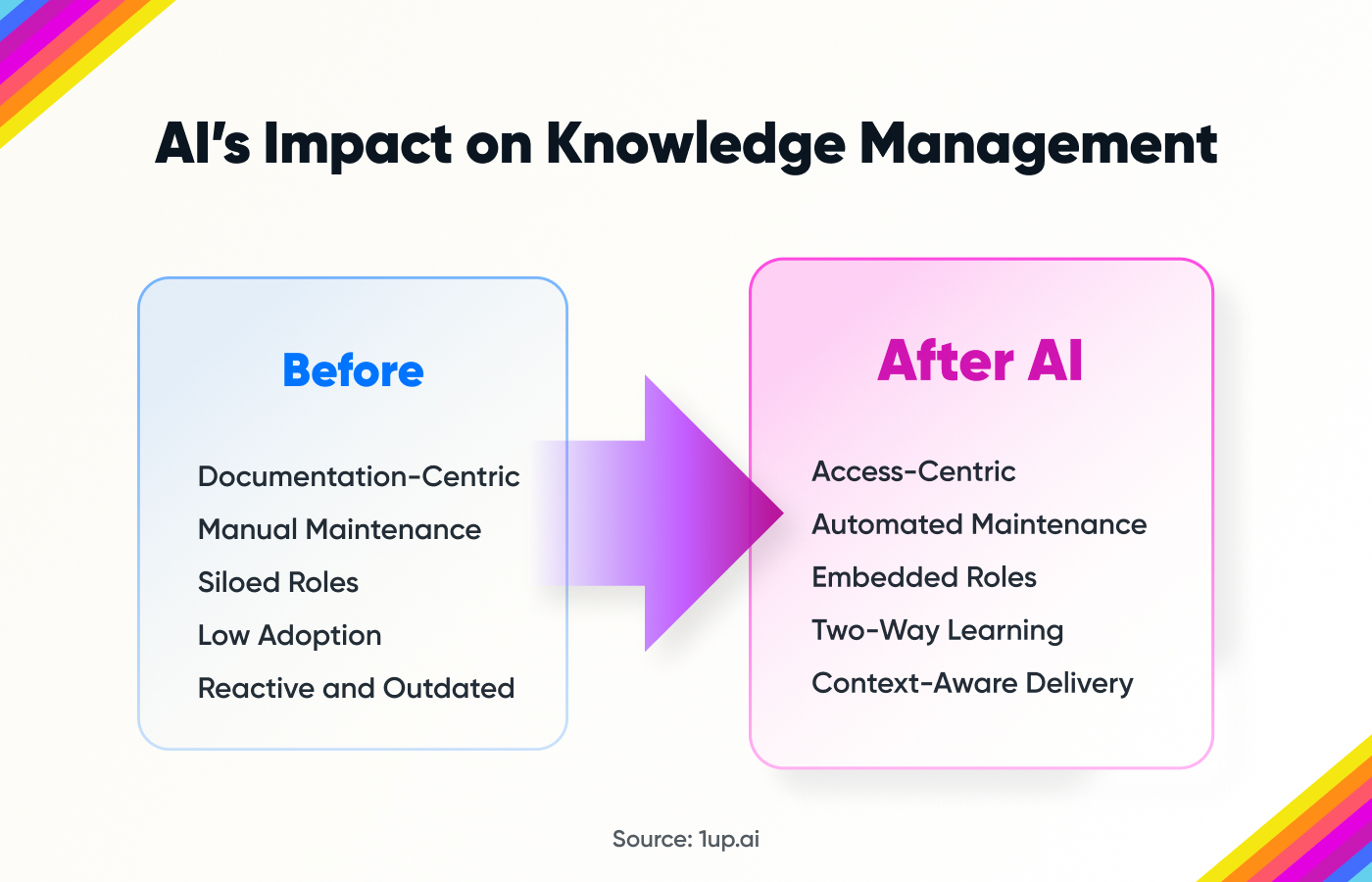 The impact of AI on knowledge engineering.