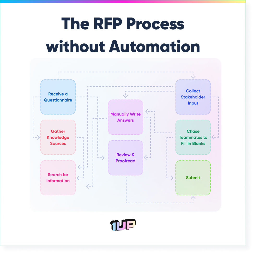 The RFP Process without Automation