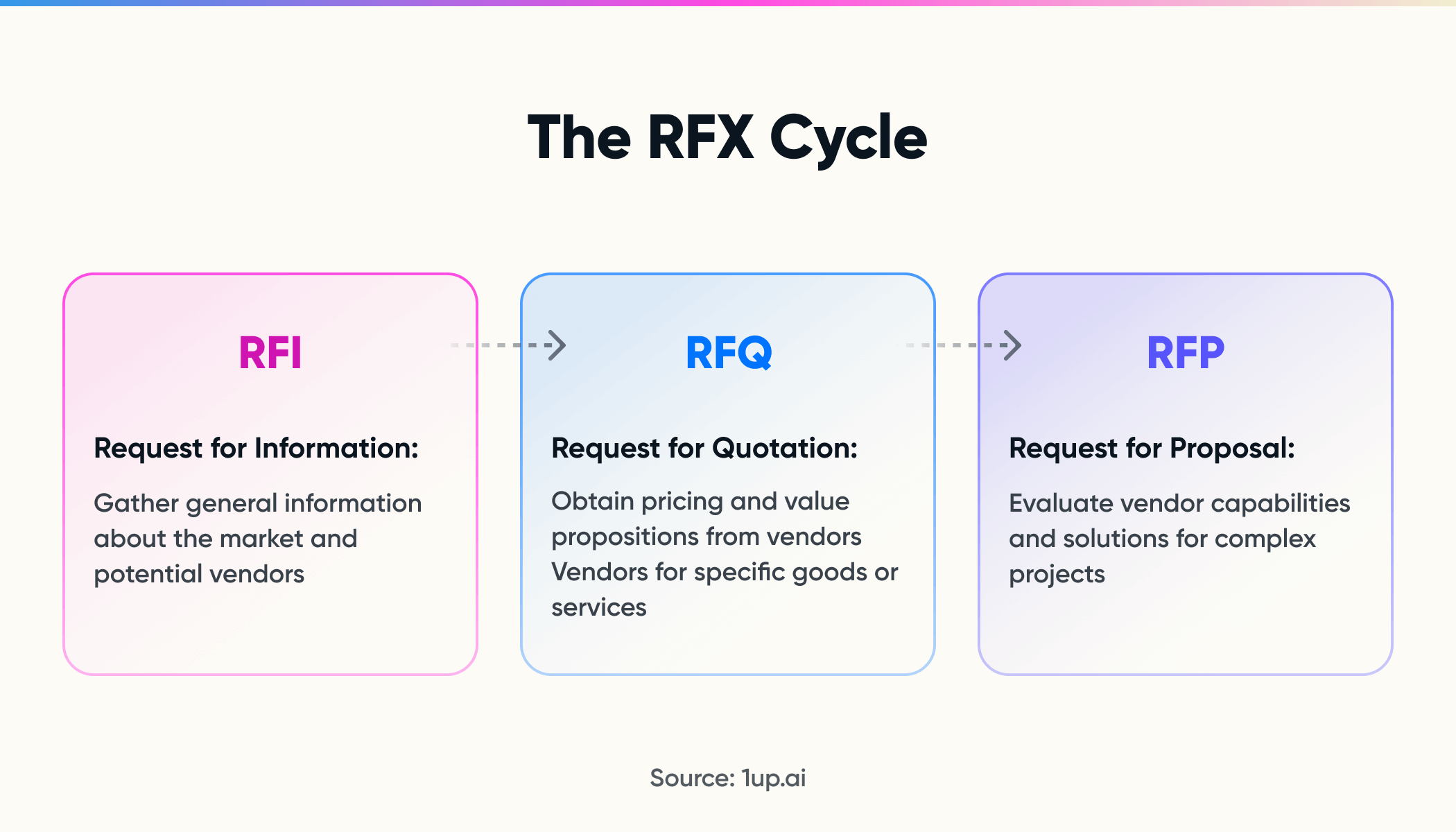Diagram of the RFX Cycle 