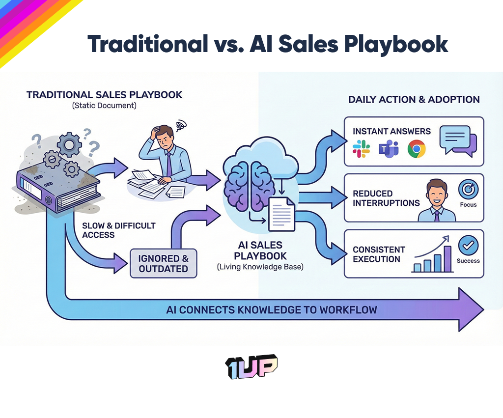 Traditional vs AI Sales Playbook