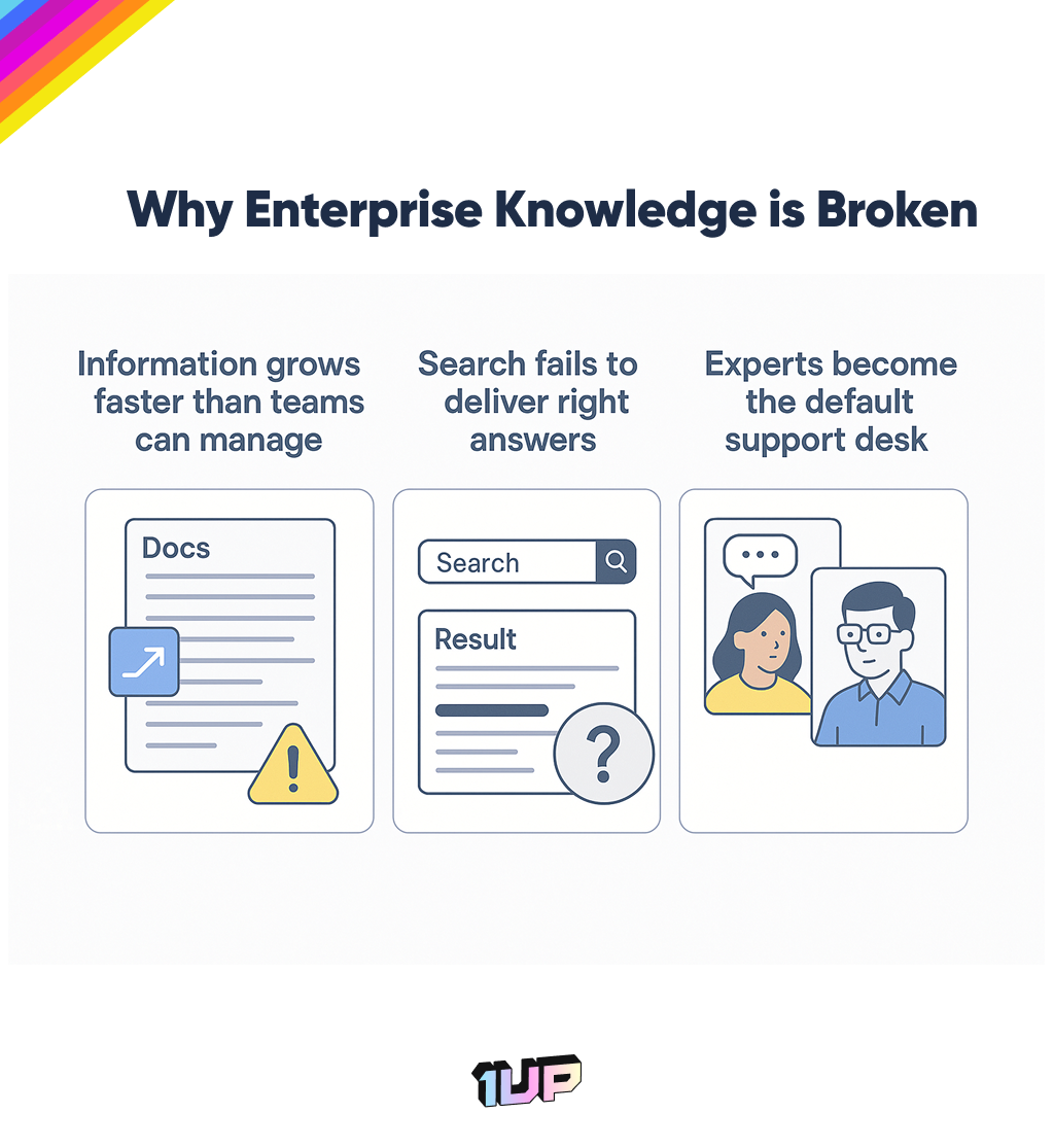 Why Enterprise Knowledge is Broken