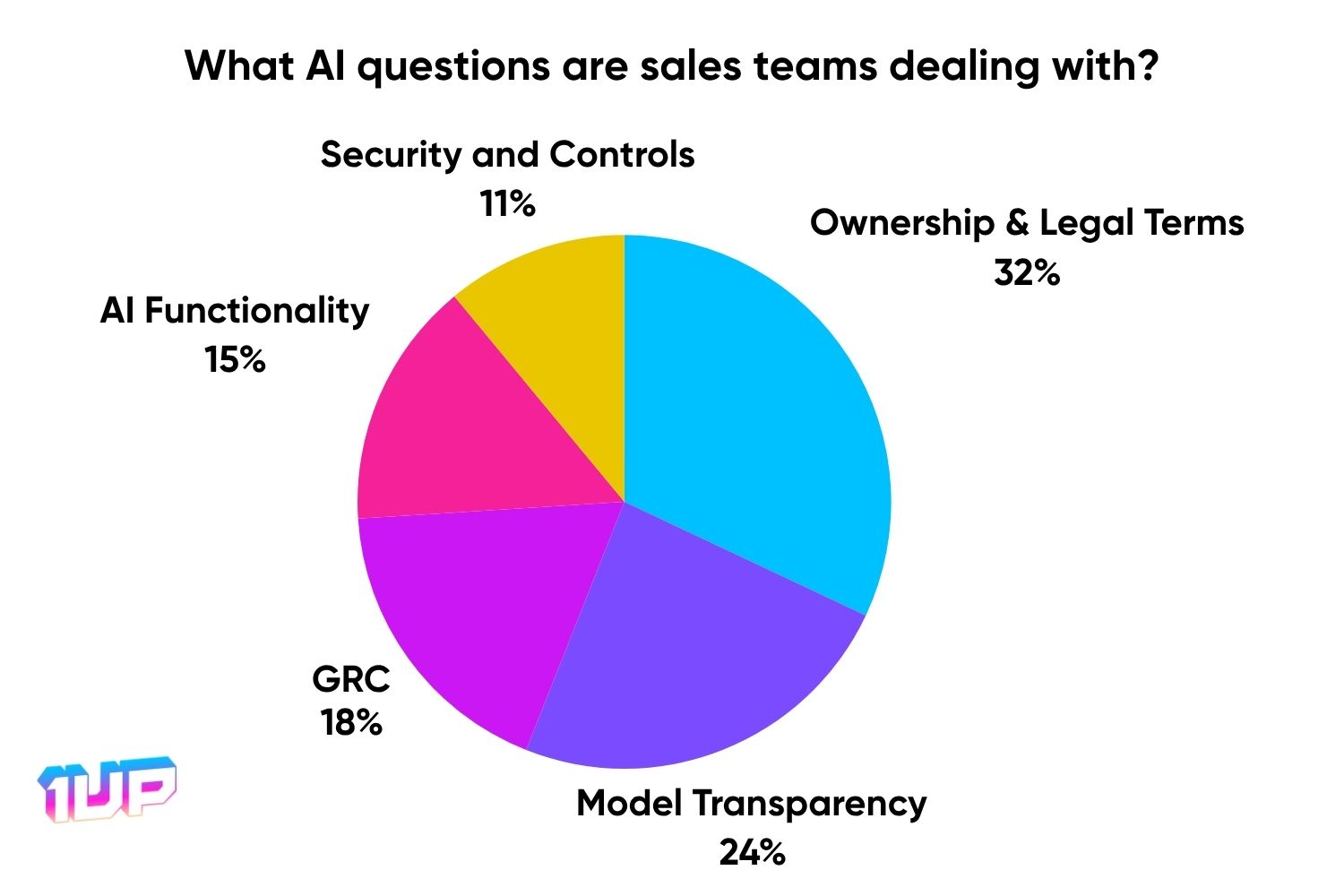 ai questions