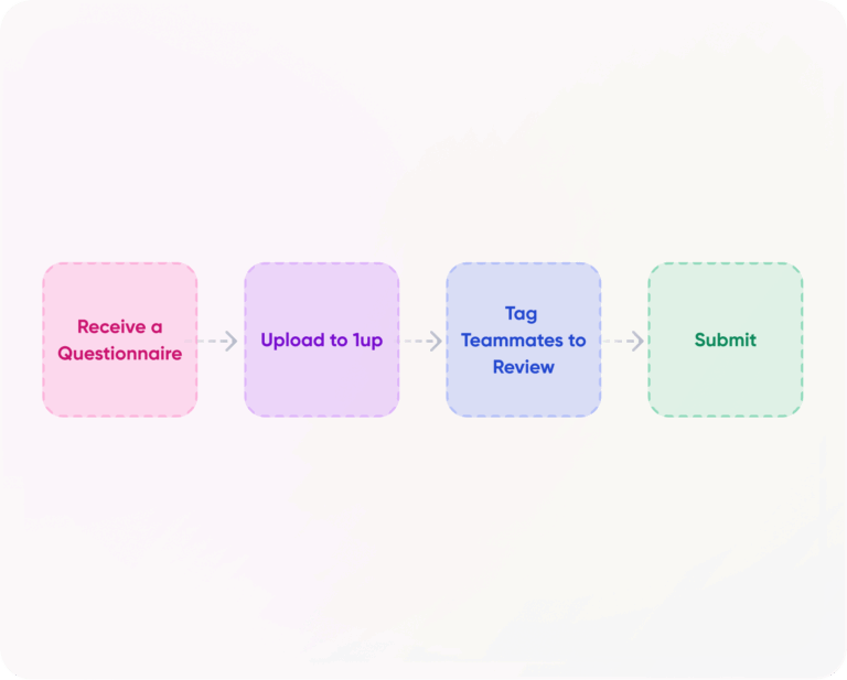 Automated RFP Workflow with 1up