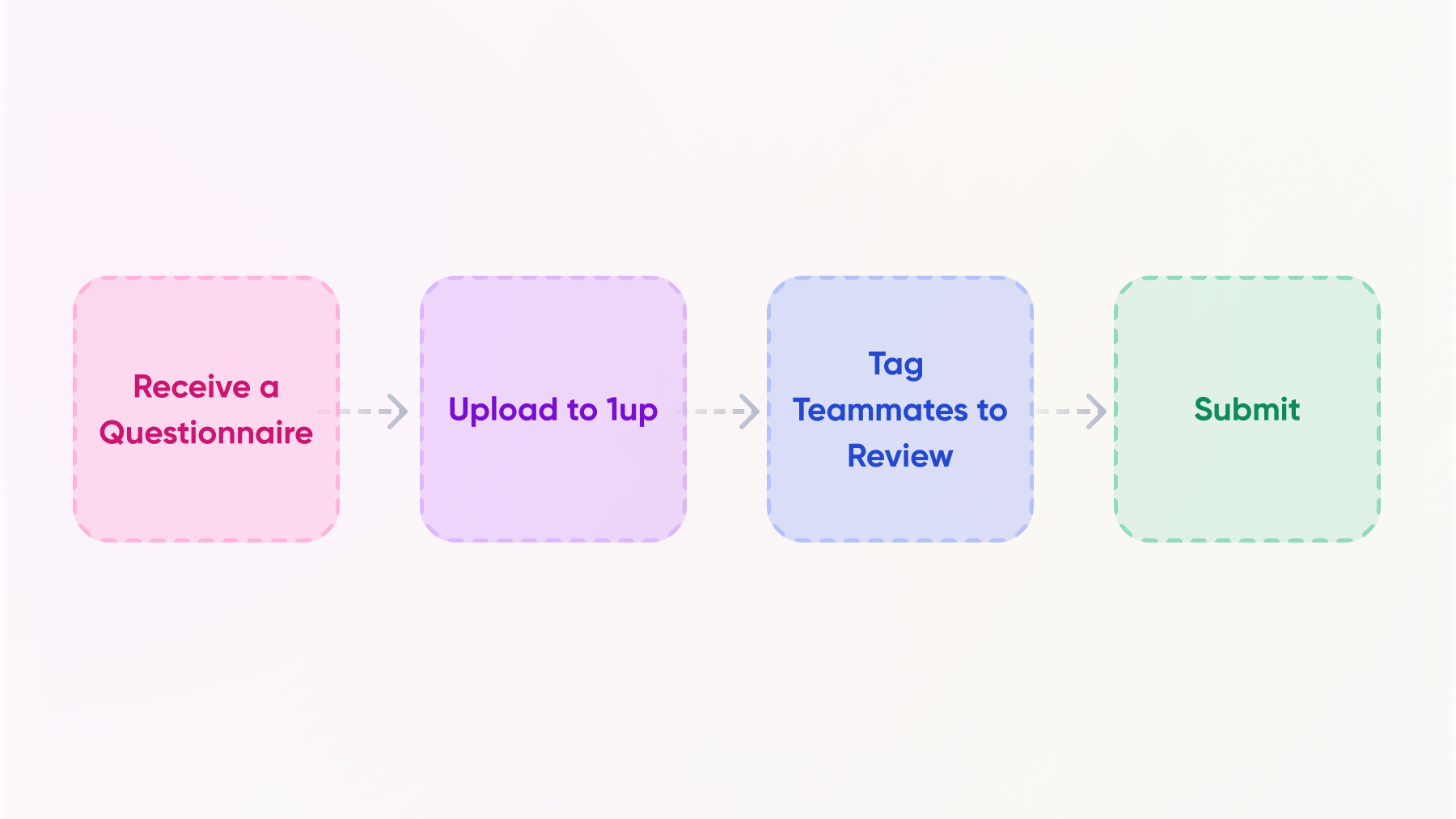 automated rfp workflow for tellennium