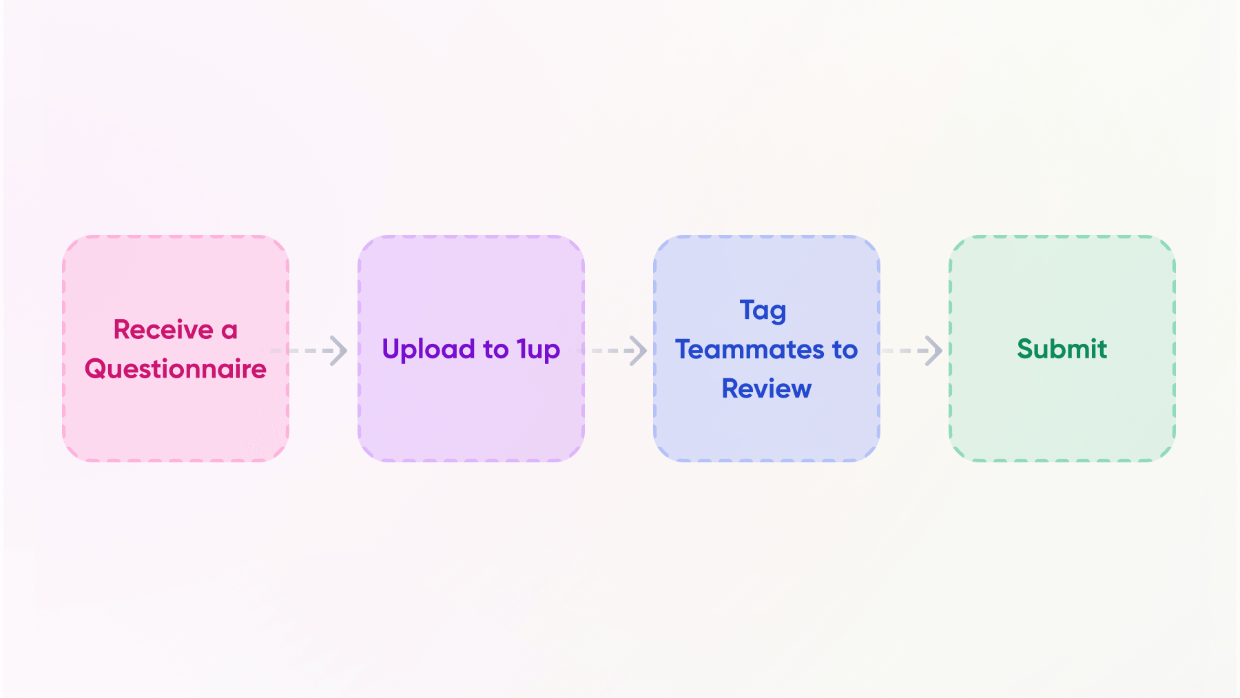 Automated RFP Workflow with 1up