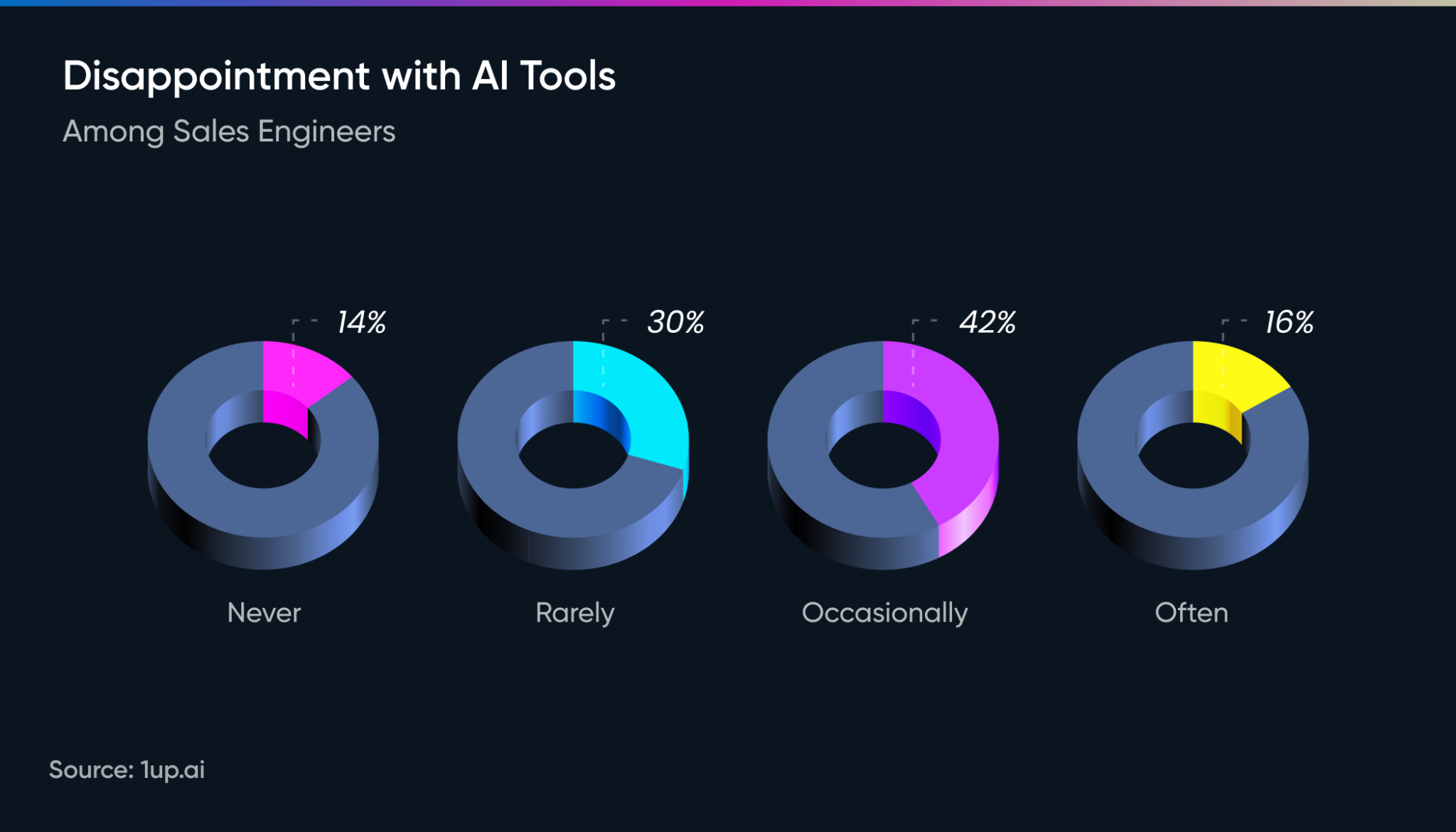 disappointment with ai tools