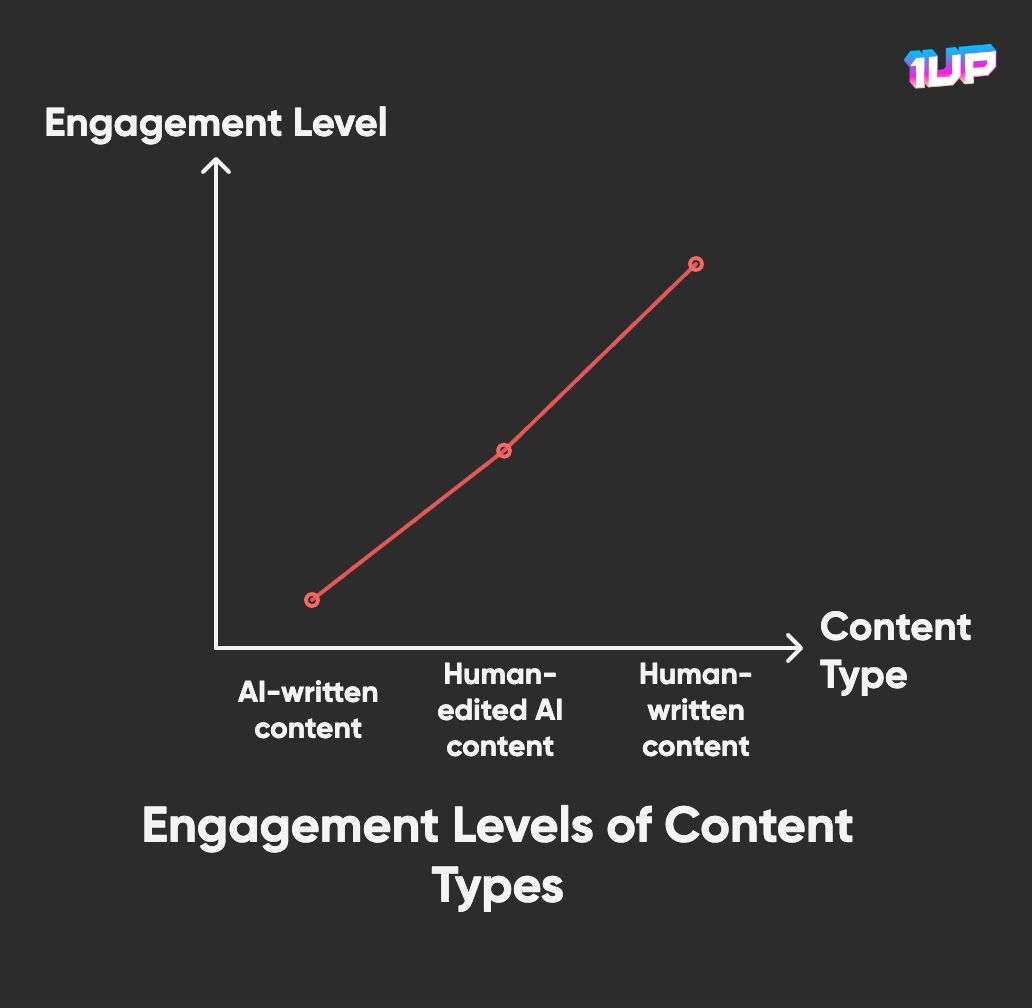 engagement level by type of content