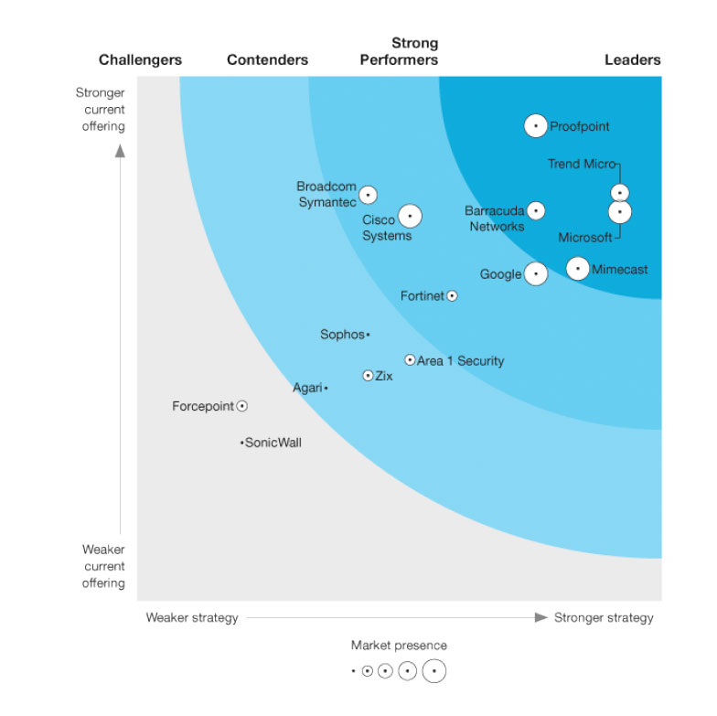 Forrester Wave