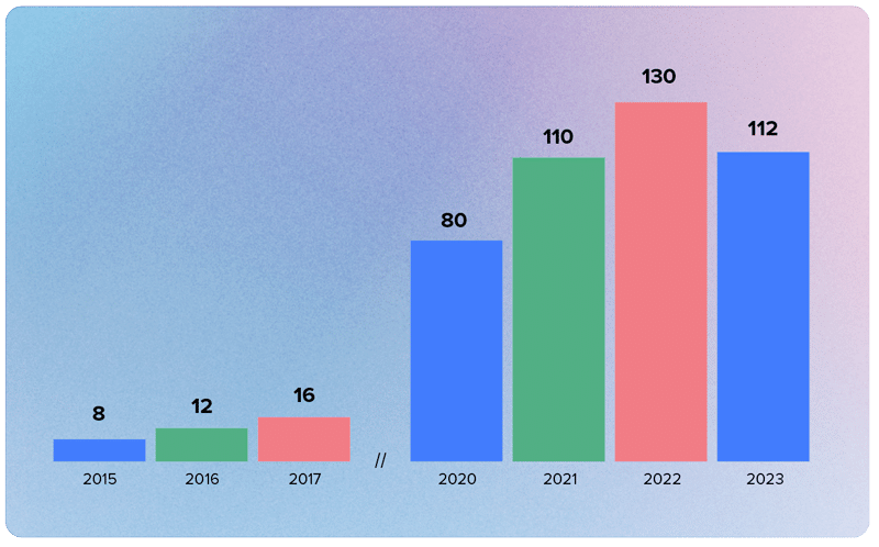 Average Number of SaaS Applications had Exploded